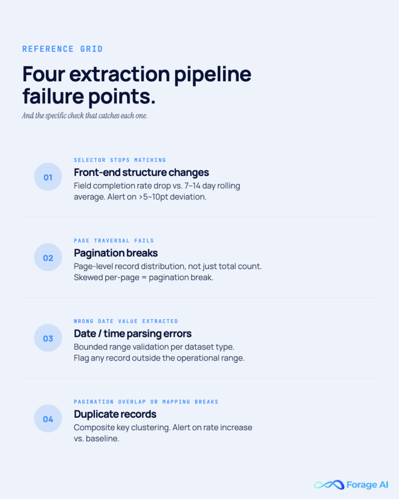 Image #6 — Four extraction pipeline failure points
Alt text: Reference grid of four failure points and their catch methods.