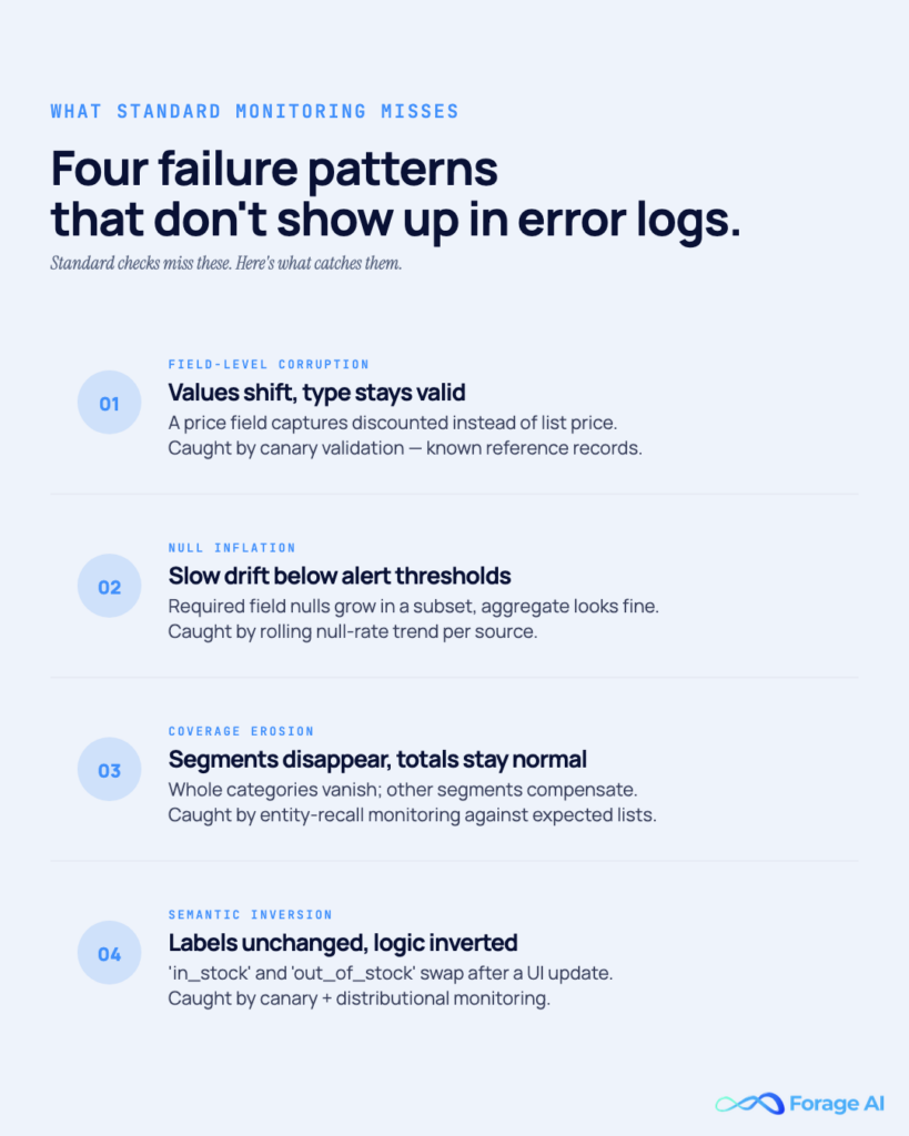 Image #7 — Four failure patterns that don't show up in error logs
Alt text: Four silent failure patterns: field-level corruption, null inflation, coverage erosion, semantic inversion.