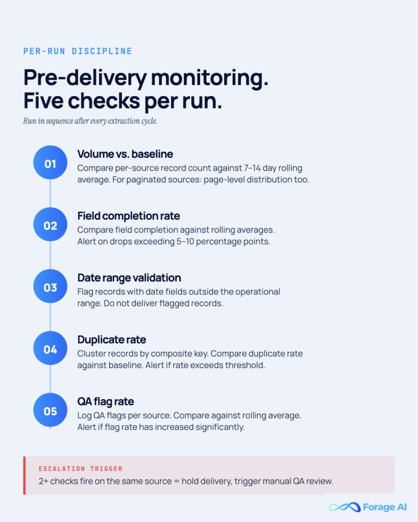 Image #8 — Pre-delivery monitoring: five checks per run
Alt text: Five-step monitoring protocol with escalation trigger.