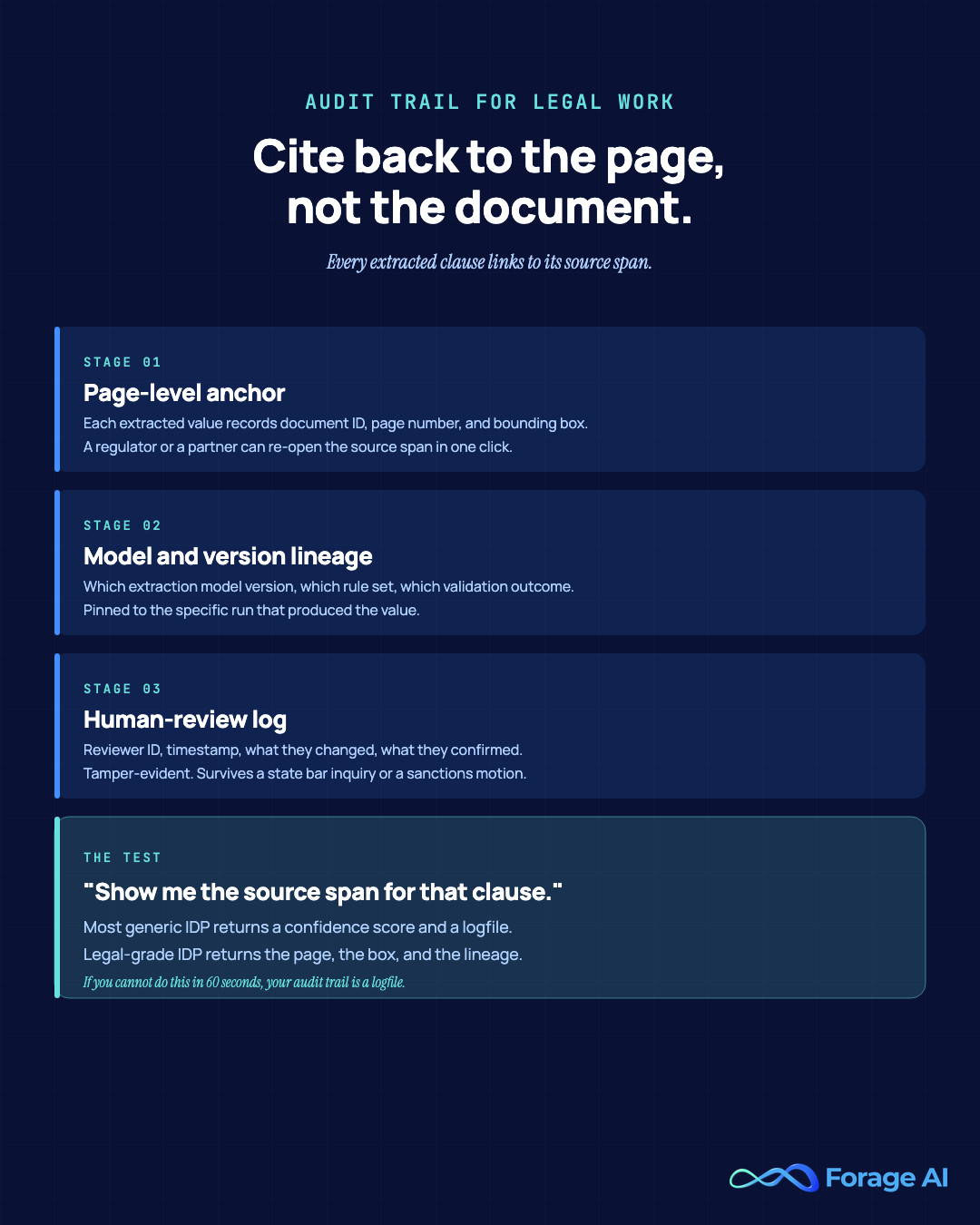 Cite-back audit trail for legal IDP: page-level anchor, model and version lineage, and tamper-evident human-review log. Most generic IDP returns a confidence score and a logfile; legal-grade IDP returns the page, the box, and the lineage.