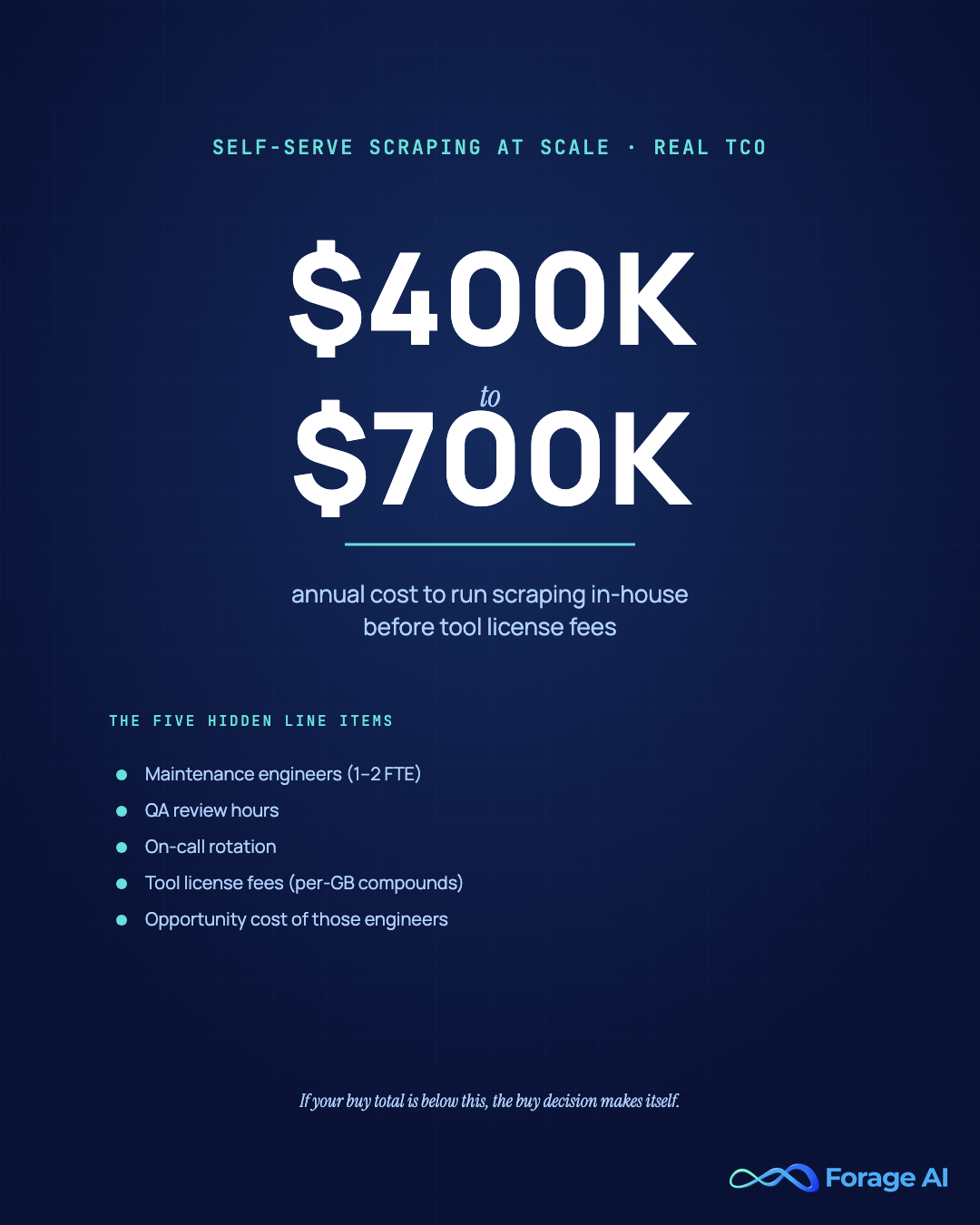 TCO stat card showing self-serve scraping at scale costs $400K to $700K annually with five hidden line items