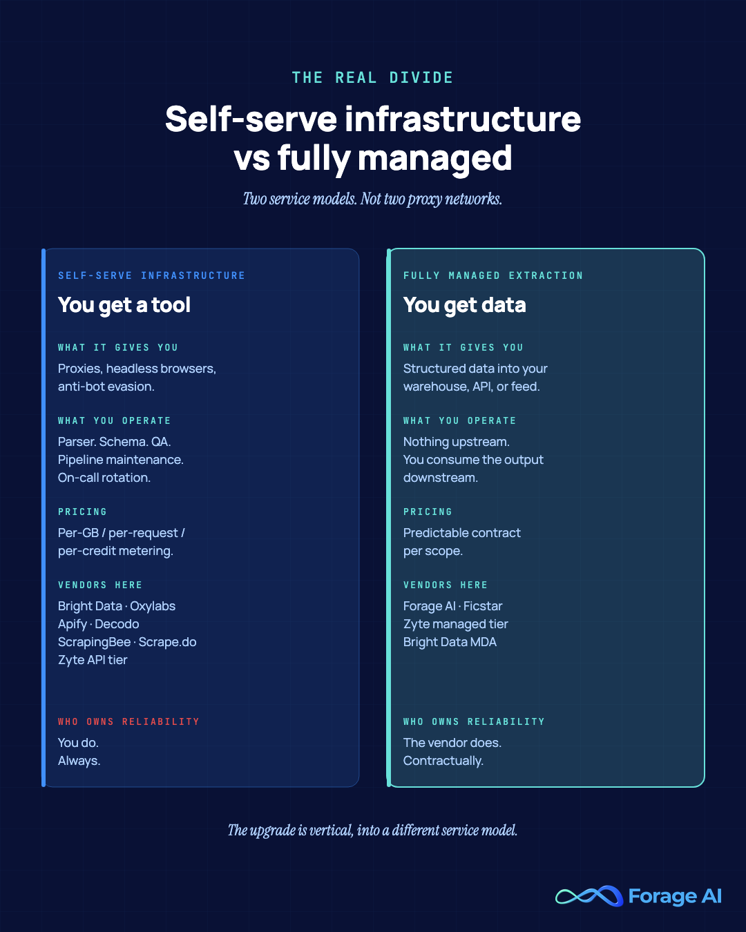 The architectural divide between self-serve scraping infrastructure and fully managed extraction partners: two service models, not two proxy networks.