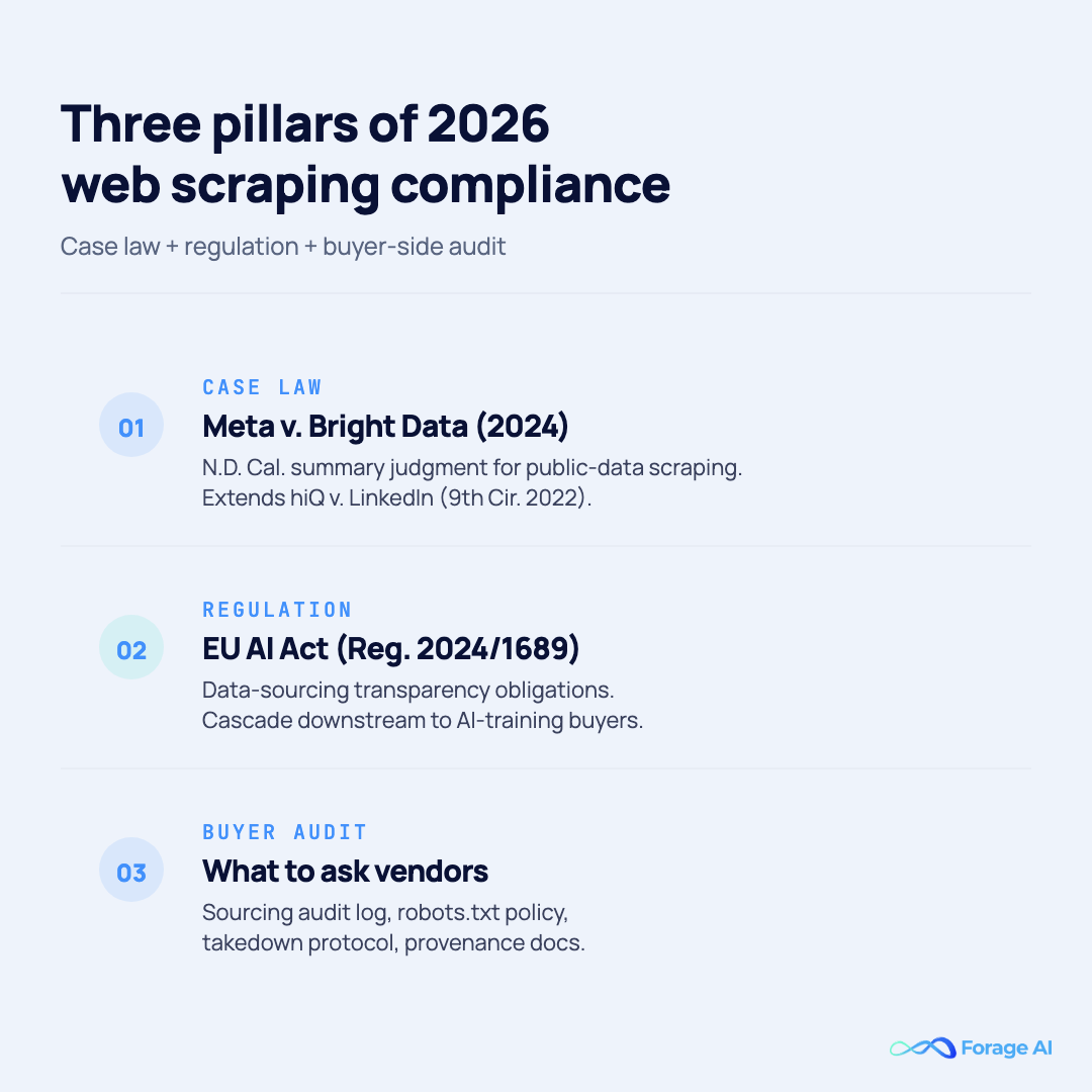 Infographic , Three pillars of 2026 web scraping compliance: case law (Meta v. Bright Data, hiQ v. LinkedIn), regulation (EU AI Act), and buyer-side vendor audit.
