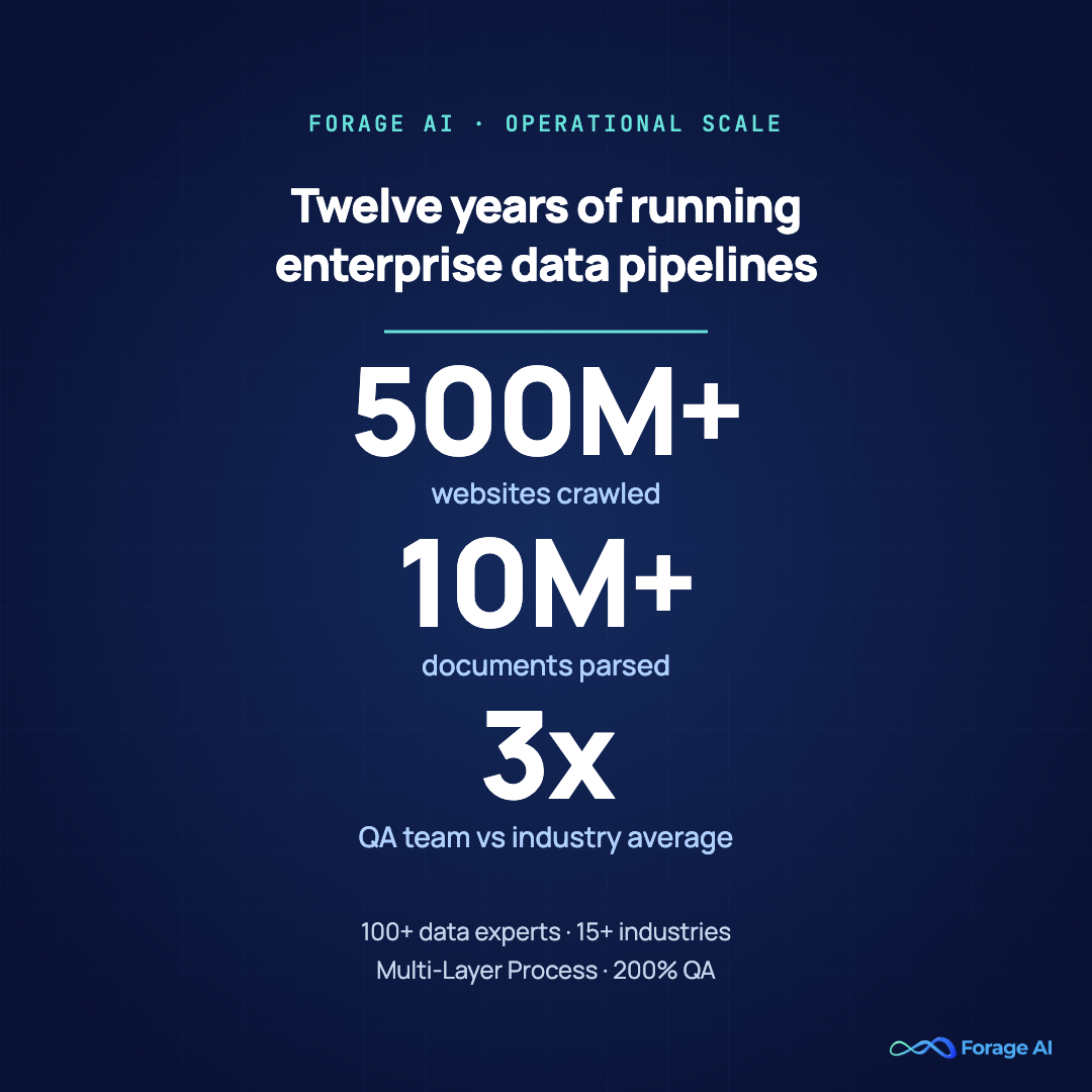 Stat card , Forage AI operational proof points for enterprise web scraping: 500M+ websites crawled, 10M+ documents parsed, 3x industry-average QA team, 12+ years of experience.