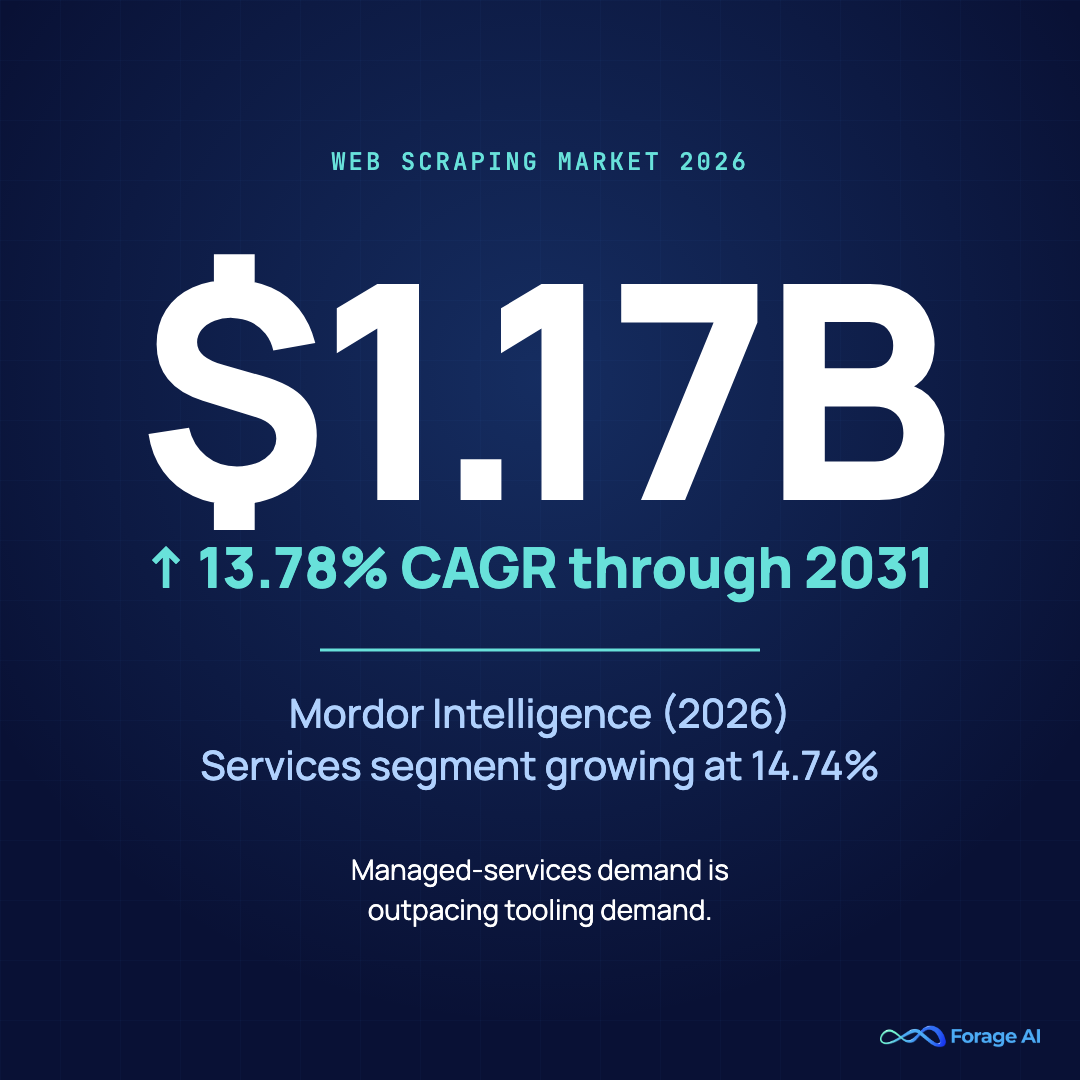 Stat card , Web scraping market reaches $1.17B in 2026 with 13.78% CAGR per Mordor Intelligence, with services segment growing faster than software.