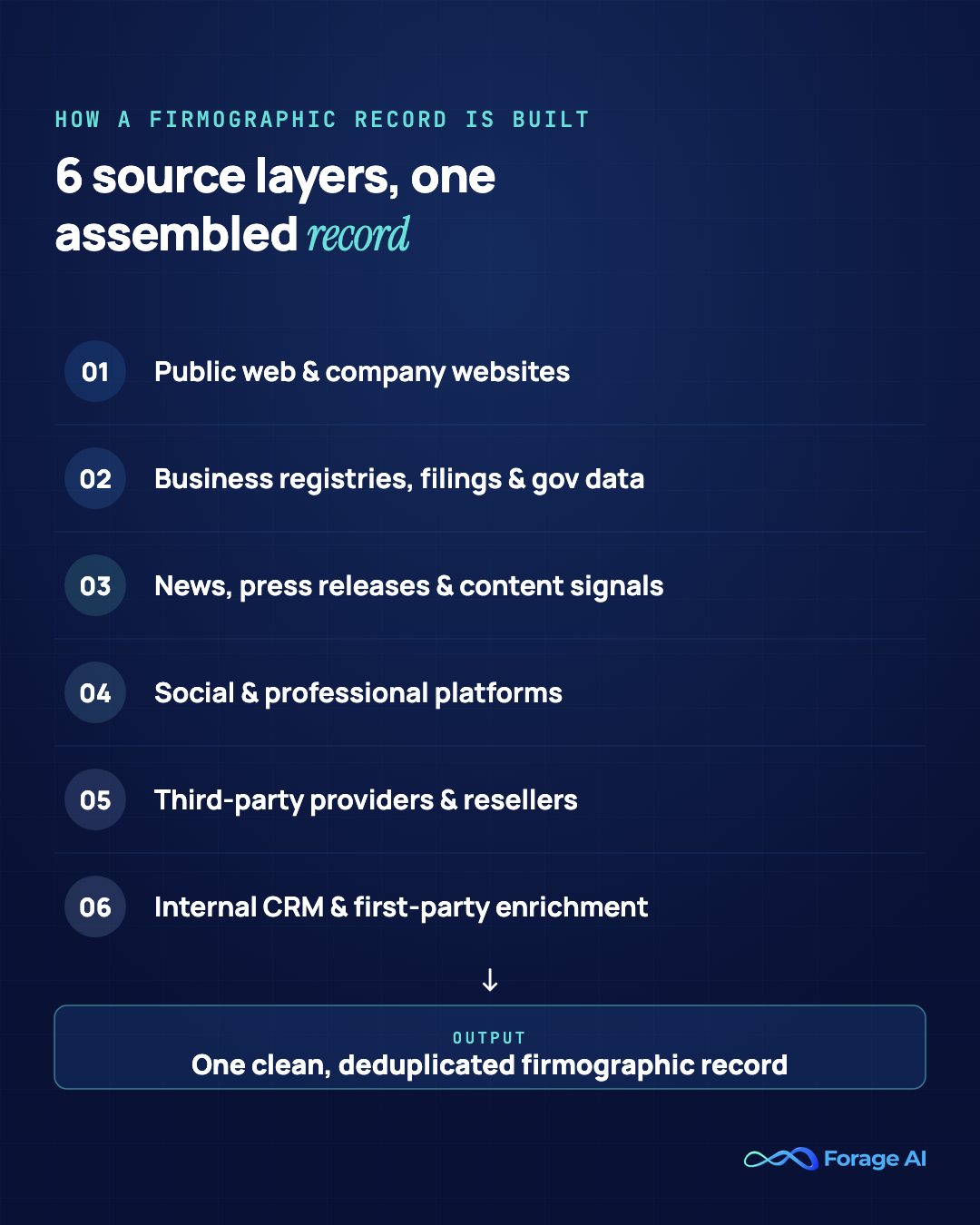 Diagram showing the six source layers that combine to assemble a firmographic data record: public web, business registries, news feeds, social platforms, third-party providers, and internal CRM.