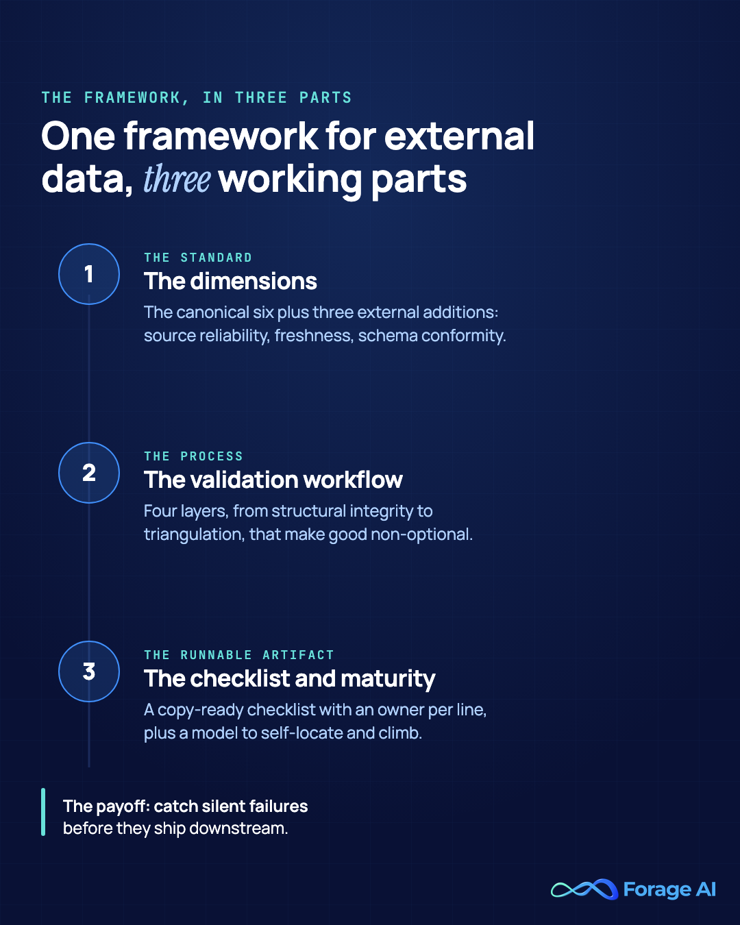 The three-part data quality framework for external data: the dimensions re-framed, a validation workflow, and a checklist, shown as one cohesive framework.