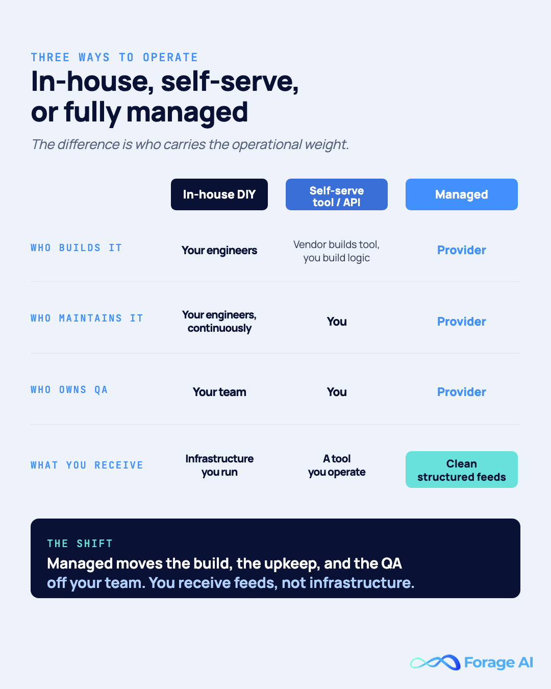 Comparison of three web data extraction operating models, in-house DIY, self-serve tool or API, and managed service, showing who builds, who maintains, who owns QA, and what you receive under each.