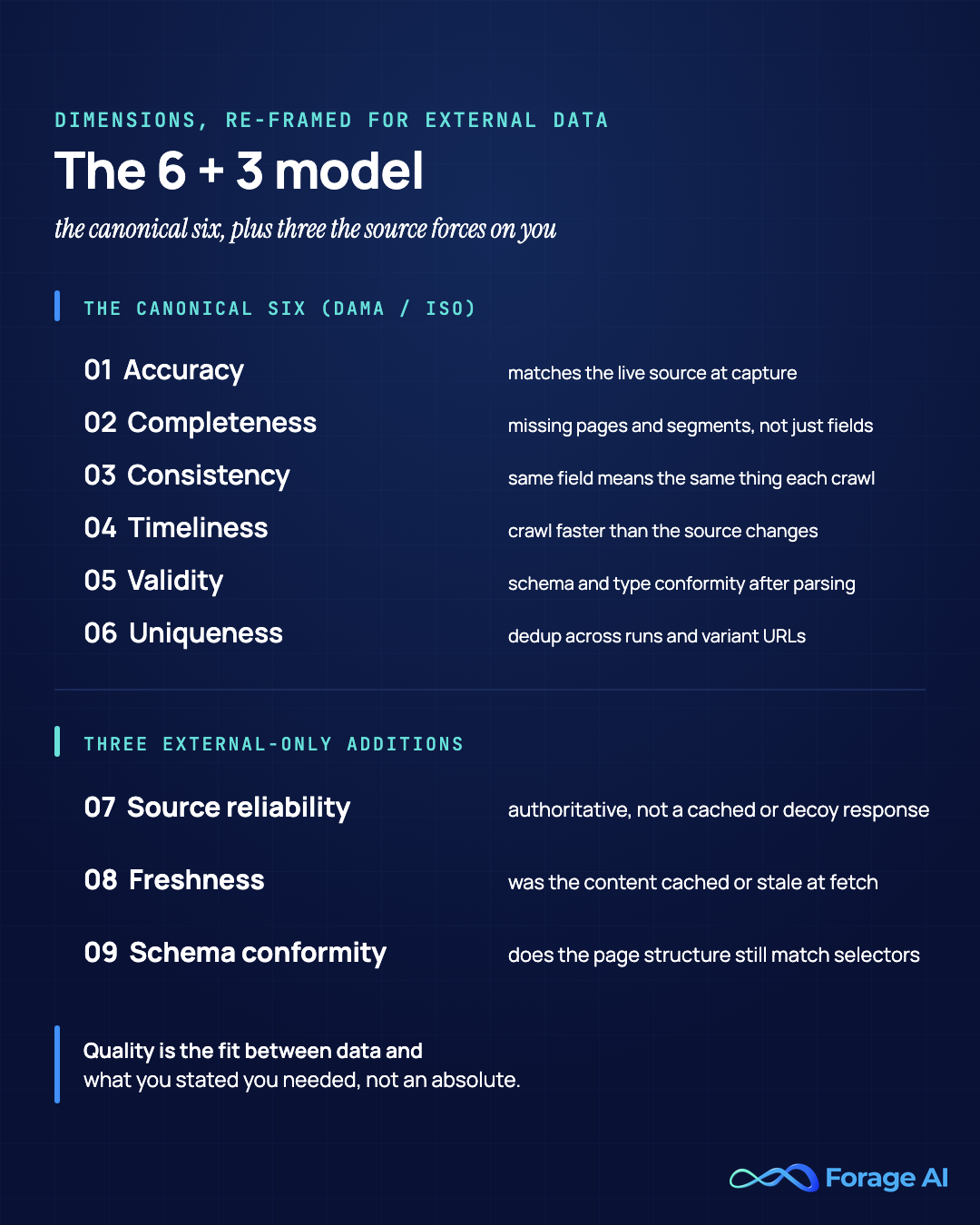 The data quality dimensions re-framed for external data: the six canonical dimensions (accuracy, completeness, consistency, timeliness, validity, uniqueness) plus three external additions (source reliability, freshness, schema conformity).