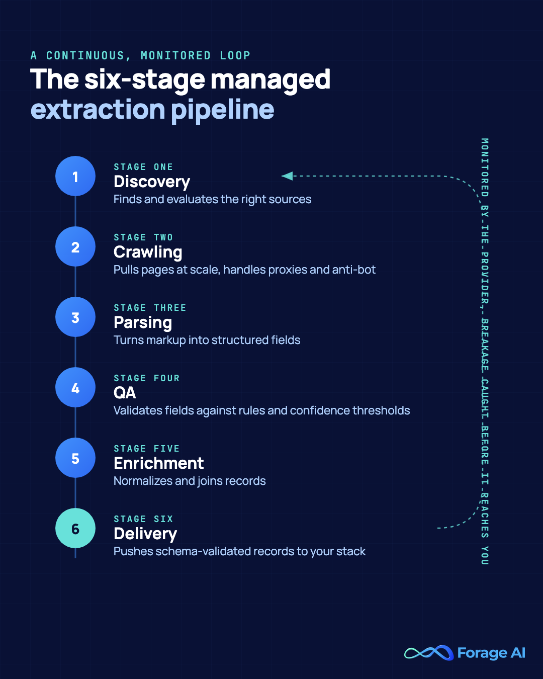 The six-stage managed web data extraction pipeline shown as a monitored loop, discovery, crawling, parsing, QA, enrichment, and delivery, with breakage caught and fixed before it reaches you.