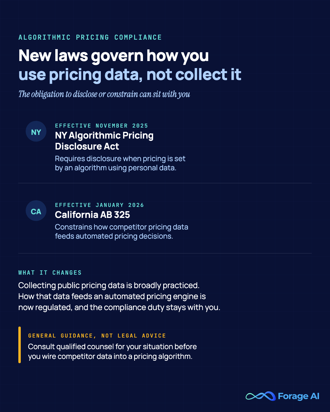 Price-intelligence landscape with the 2025-2026 algorithmic-pricing laws (New York and California) mapped to how pricing data can be used.