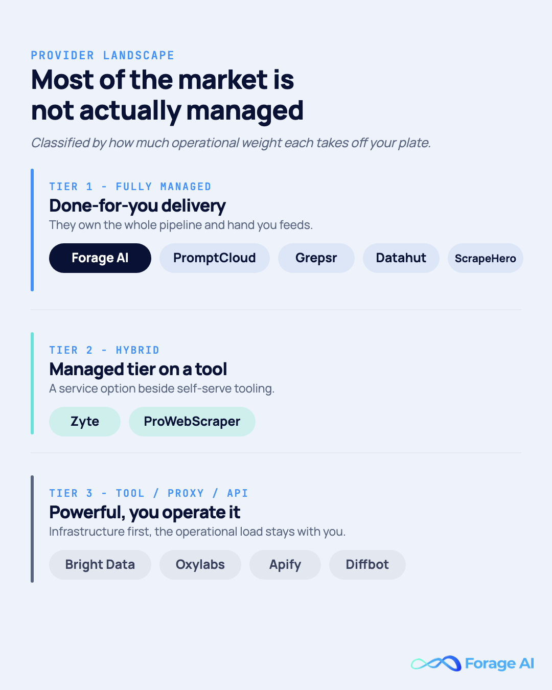 Provider landscape category map placing real web data extraction providers into three tiers, managed providers Forage AI, PromptCloud, Grepsr, Datahut and ScrapeHero, hybrids Zyte and ProWebScraper, and tool, proxy or API providers Bright Data, Oxylabs, Apify and Diffbot.