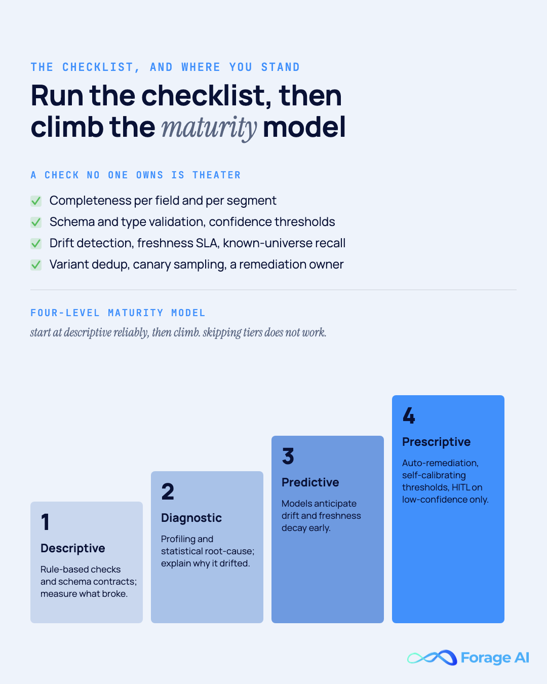 The web scraping data quality checklist and the four-level data quality maturity model: descriptive, diagnostic, predictive, prescriptive.