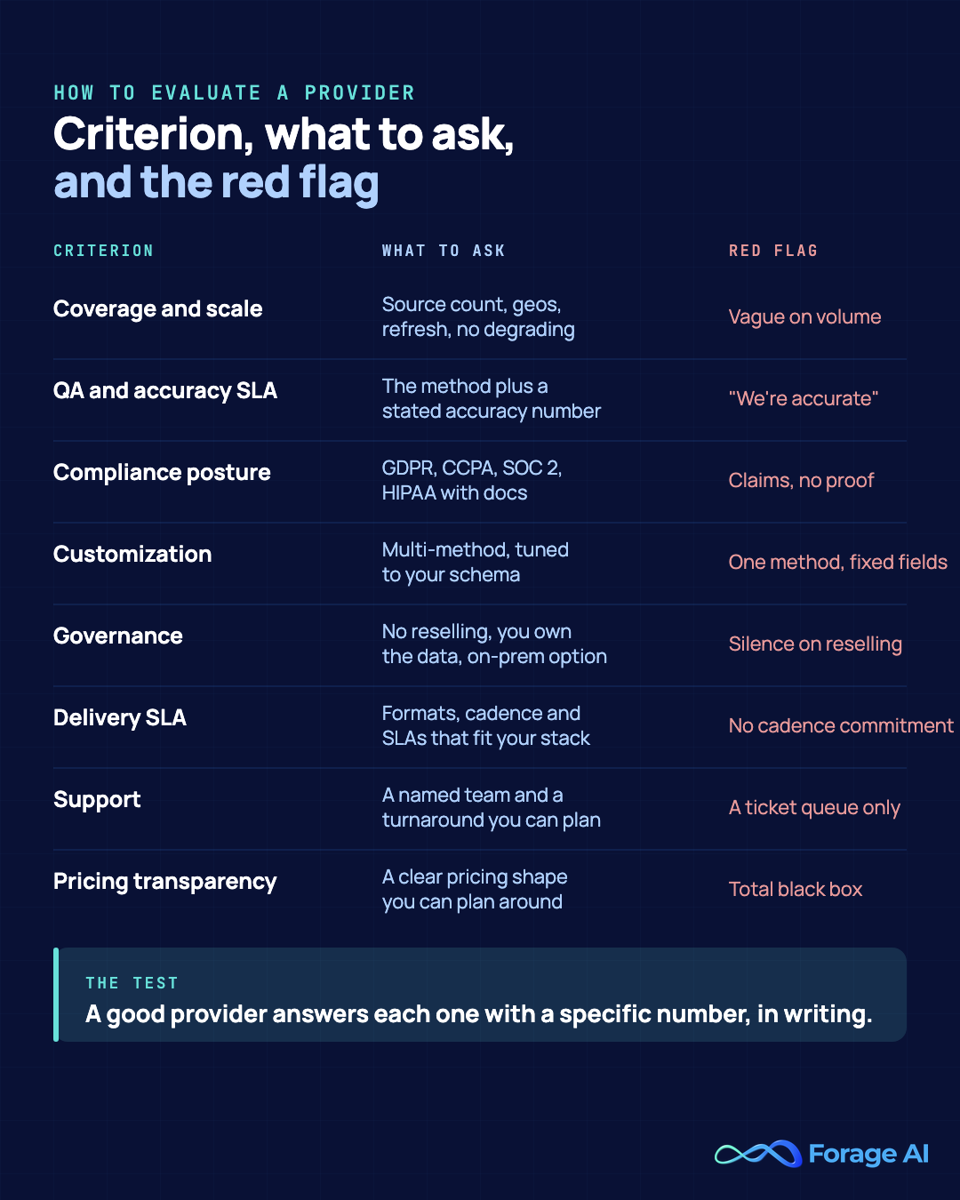 Provider evaluation factors for managed web data extraction, each criterion paired with what to ask and the red flag to watch, covering coverage, QA and accuracy SLA, compliance, customization, governance and no reselling, delivery SLA, support, and pricing transparency.