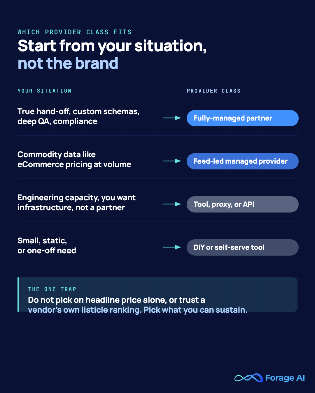 Decision tree mapping your situation to a provider class, a true hand-off points to a fully-managed partner, commodity feeds to a feed-led managed provider, engineering-heavy needs to a tool, proxy or API, and small or one-off needs to DIY or a self-serve tool.