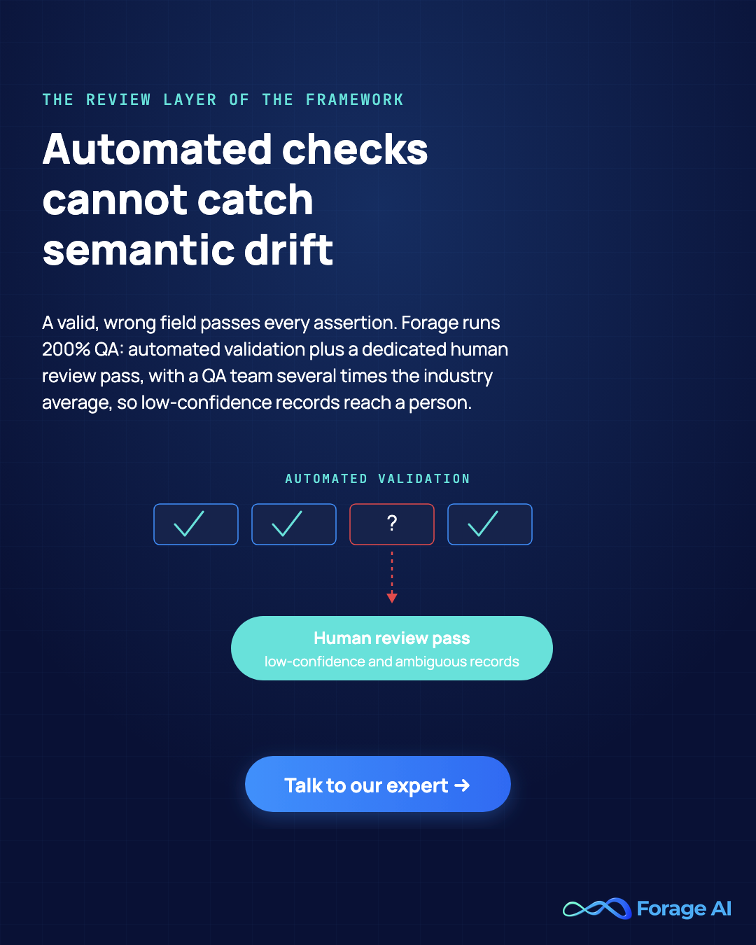 Forage AI banner: multi-layer QA with automated plus human review as the framework's review layer, with a talk to our expert call to action.