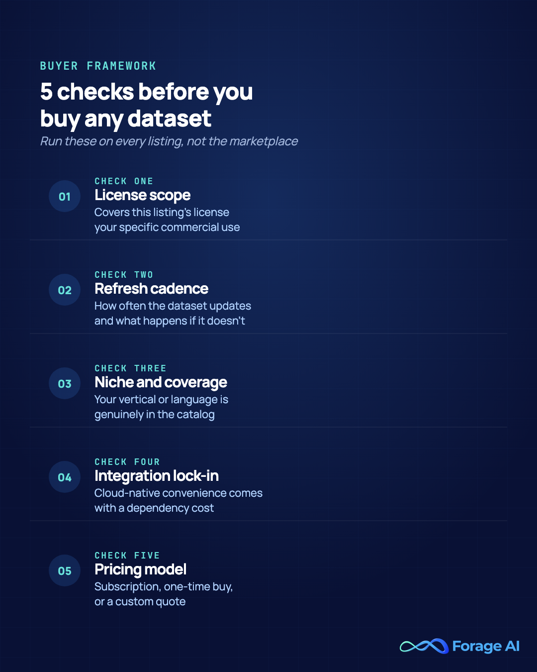 Infographic listing five checks to run before buying an AI dataset: license scope, refresh cadence, niche or vertical or language coverage, integration and lock-in, and pricing model.