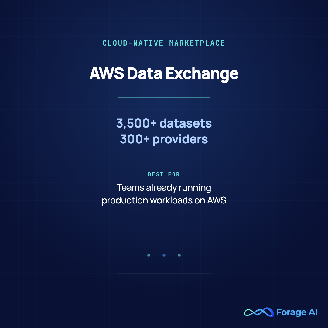 Provider card for AWS Data Exchange, a cloud-native AI dataset marketplace with 3,500+ datasets from 300+ providers, best for teams already running production workloads on AWS.