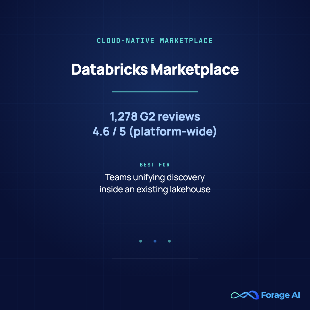 Provider card for Databricks Marketplace, a cloud-native AI dataset marketplace with 1,278 G2 reviews at 4.6 out of 5 platform-wide, best for teams unifying data discovery inside an existing Databricks lakehouse.