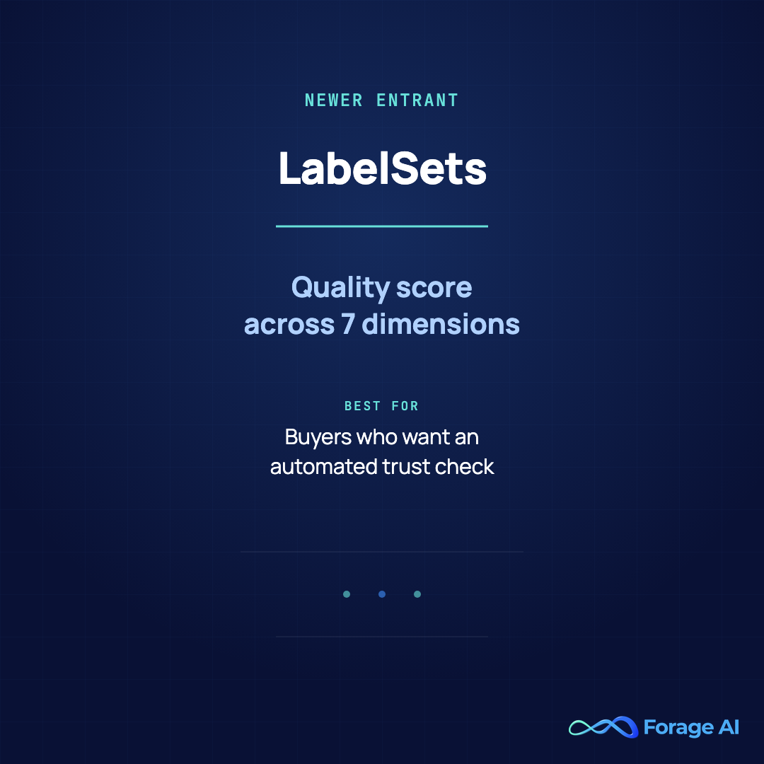 Provider card for LabelSets, a newer-entrant AI dataset marketplace with an automated Label Quality Score across 7 dimensions on every listing, best for buyers who want an automated trust check before paying.