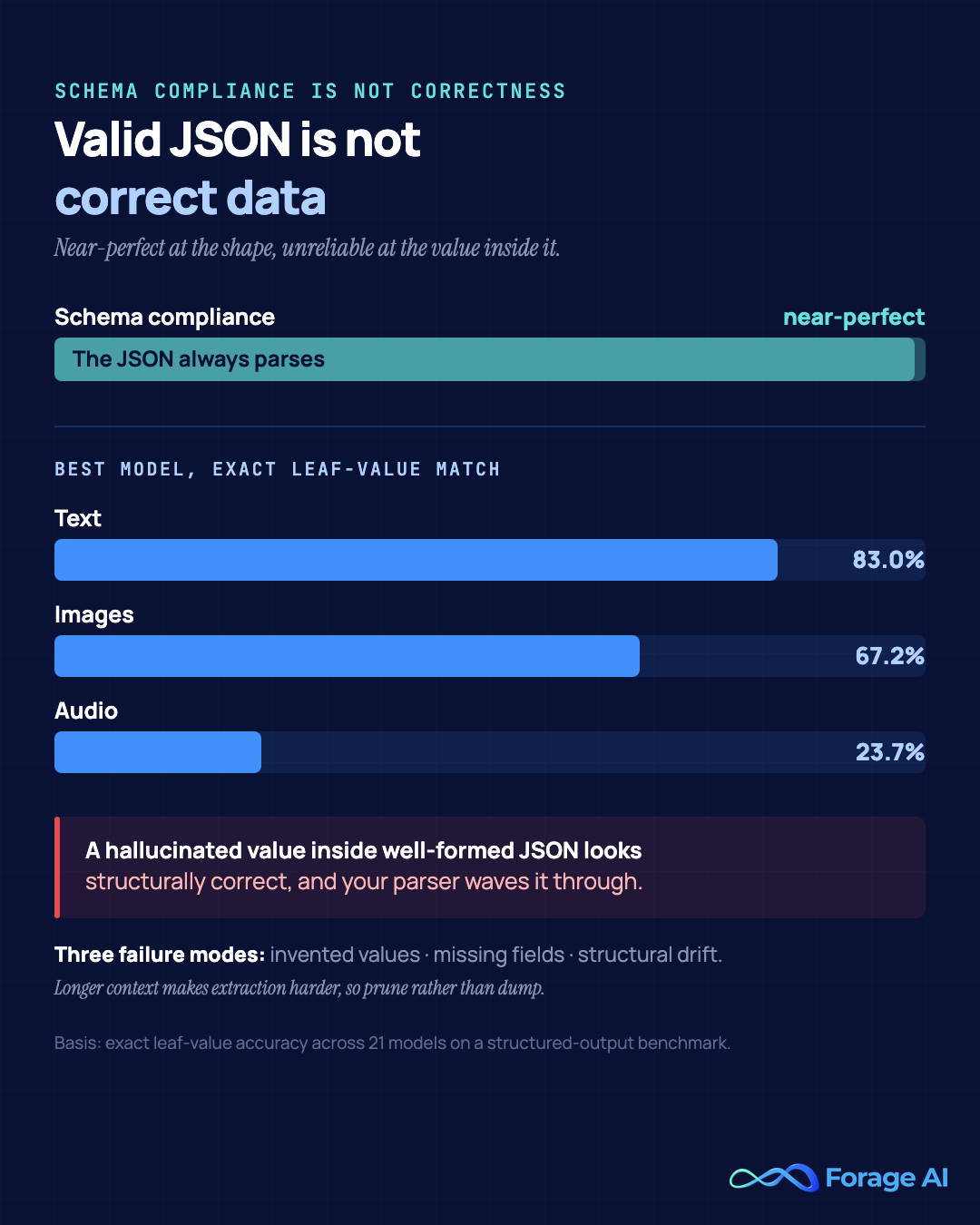 Chart contrasting near-perfect schema compliance (the JSON always parses) with the best model's exact leaf-value accuracy: 83.0% on text, 67.2% on images, and 23.7% on audio. A hallucinated value inside well-formed JSON looks structurally correct and passes validation. Three failure modes recur: invented values, missing fields, and structural drift, and longer context makes extraction harder. Basis: exact leaf-value accuracy across 21 models on the Structured Output Benchmark, Singh/Khurdula/Khemlani/Agarwal, arXiv:2604.25359, 2026.