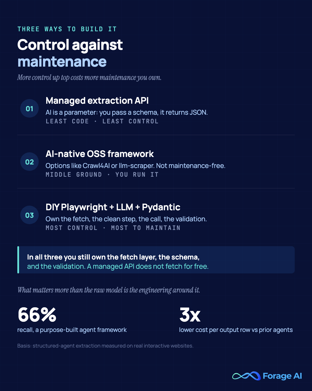 The three patterns for building an AI web scraper, ordered by control against maintenance: a managed extraction API where AI is a parameter (least code, least control), an AI-native open-source framework like Crawl4AI or llm-scraper (middle ground), and a DIY Playwright-plus-LLM-plus-Pydantic pipeline (most control, most to maintain). In all three you still own the fetch layer, the schema, and the validation. A purpose-built agent framework reached 66% recall and a 3x lower cost per output row than prior web agents. Source: BardeenAgent/WebLists, Bohra et al., arXiv:2504.12682, 2025.