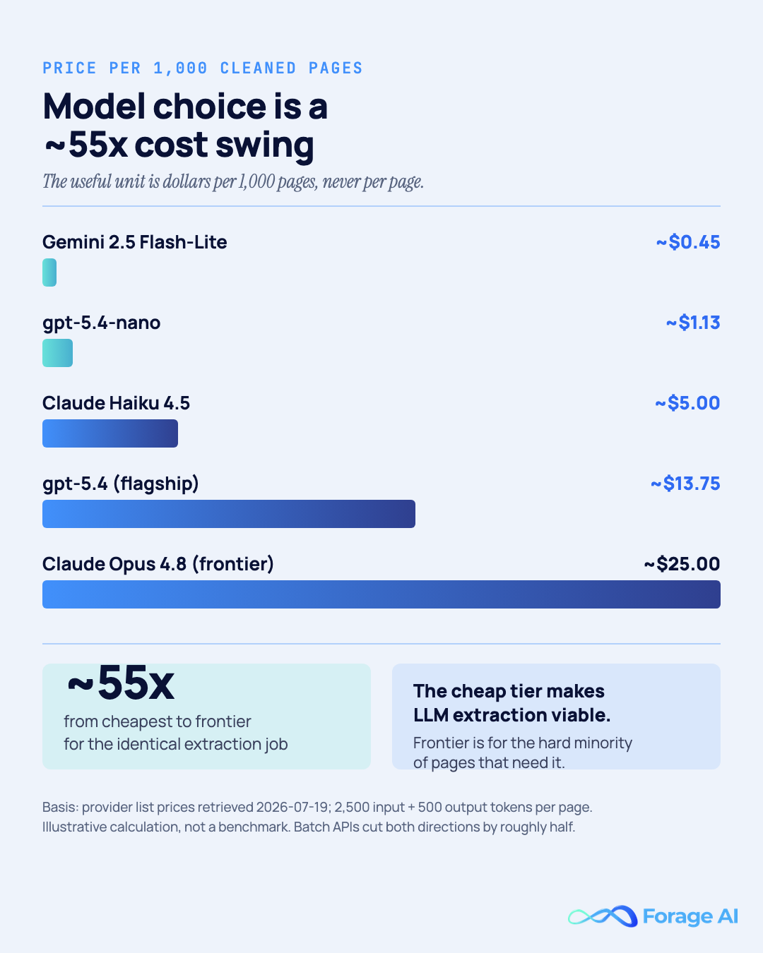 Bar chart of the illustrative cost per 1,000 cleaned pages across five model tiers: Gemini 2.5 Flash-Lite about $0.45, gpt-5.4-nano about $1.13, Claude Haiku 4.5 about $5.00, gpt-5.4 flagship about $13.75, and Claude Opus 4.8 frontier about $25.00, a roughly 55x swing for the identical extraction job. Basis: provider list prices retrieved 2026-07-19, 2,500 input plus 500 output tokens per page; an illustrative calculation, not a benchmark, with batch APIs cutting both directions by roughly half.