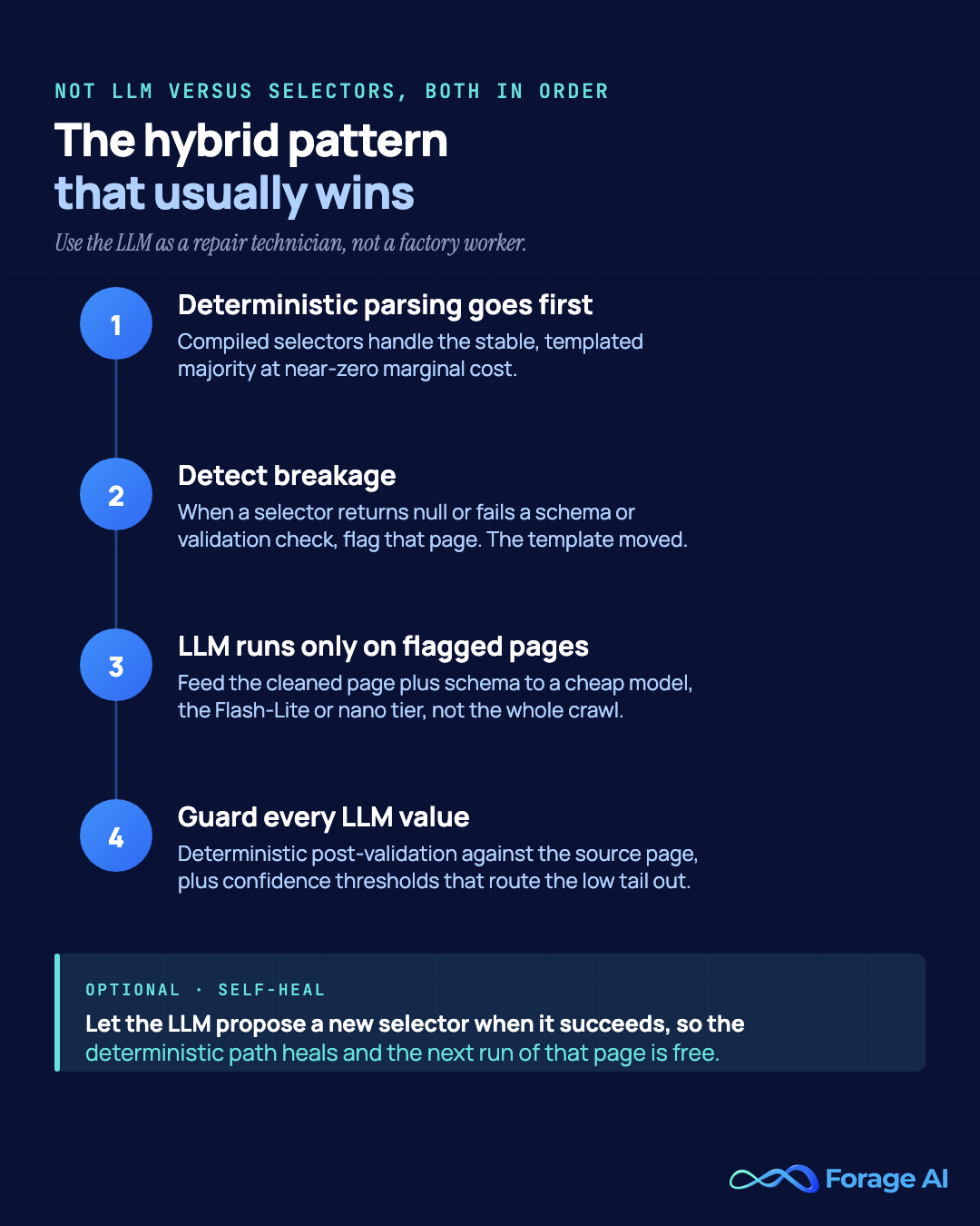 The four-step hybrid extraction pattern that usually wins: deterministic parsing goes first on the stable templated majority at near-zero marginal cost; detect breakage when a selector returns null or fails a schema or validation check; run the LLM only on flagged pages, fed the cleaned page and schema to a cheap Flash-Lite or nano tier model; and guard every LLM value with deterministic post-validation plus confidence thresholds. Optionally, let the LLM propose a new selector when it succeeds so the deterministic path self-heals. Source: self-healing repair-layer research, arXiv:2603.20358, 2026.