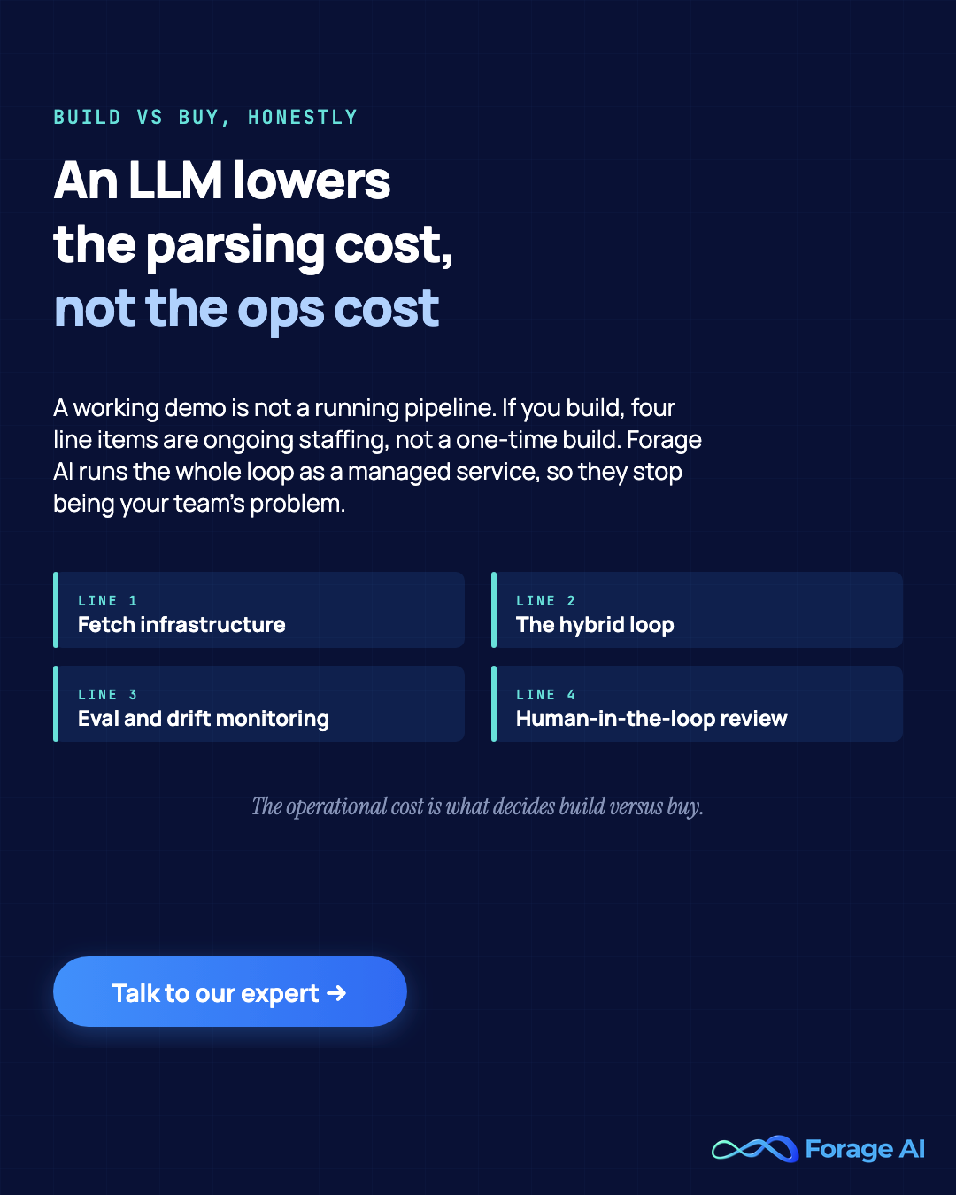 Promotional banner, putting an LLM in the loop lowers the parsing cost but not the operational cost, and if you build you own four ongoing line items, fetch infrastructure, the hybrid loop, eval and drift monitoring, and human-in-the-loop review, so Forage AI runs the whole loop as a managed service.