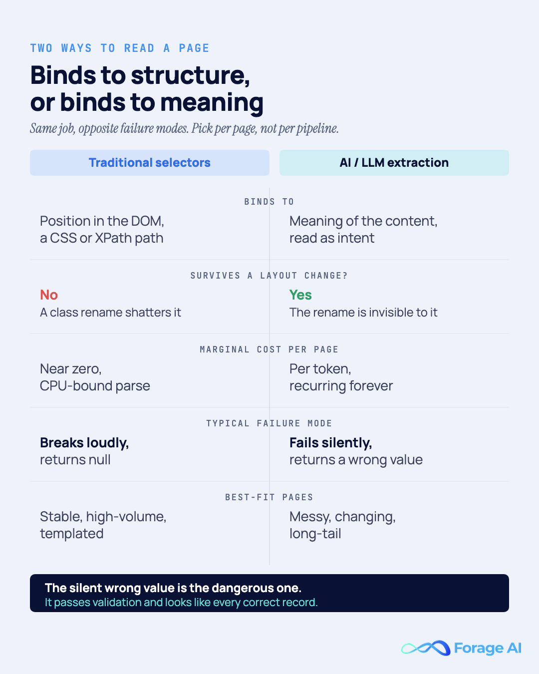 Comparison of traditional selectors versus AI/LLM extraction across five dimensions: selectors bind to DOM position and AI binds to meaning; selectors break on a class rename while AI survives it; selectors have near-zero marginal cost while AI costs per token forever; selectors break loudly and return null while AI fails silently and returns a wrong value; selectors fit stable high-volume pages while AI fits messy changing long-tail pages. Source: draft comparison table, AI Web Scraping Practitioner's Guide, 2026.