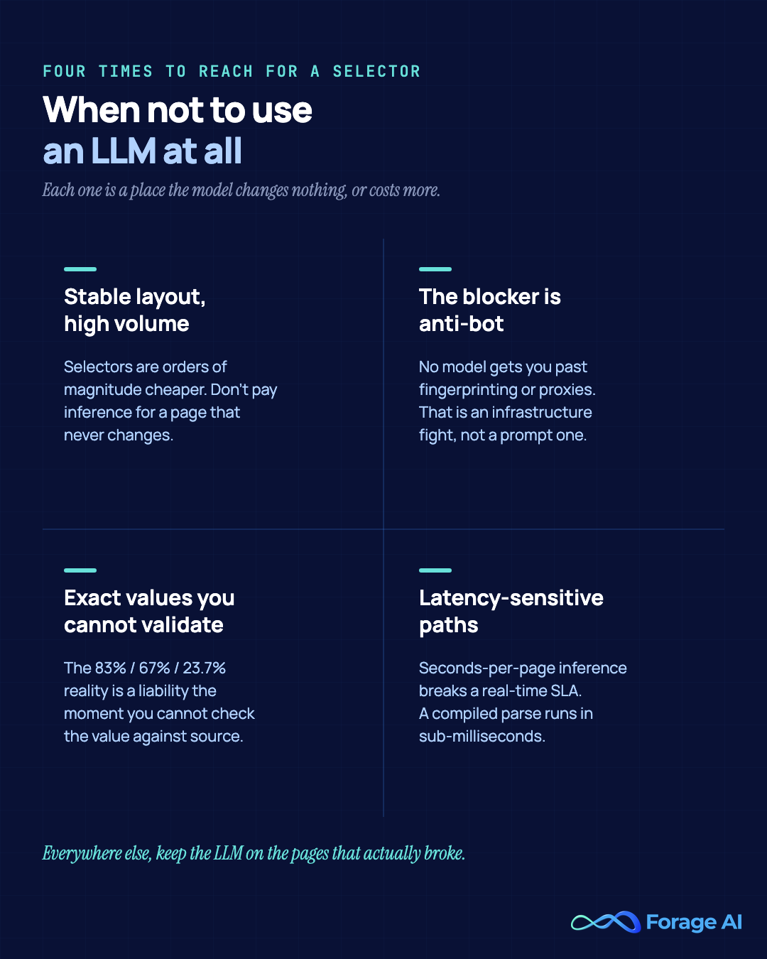 The four situations where you should not use an LLM for scraping: when the layout is stable and volume is high, because selectors are orders of magnitude cheaper; when the blocker is anti-bot, because no model gets you past fingerprinting or proxies; when exact values must be right but cannot be validated, because the 83% / 67% / 23.7% reality is a liability; and on latency-sensitive paths, because seconds-per-page inference breaks a real-time SLA. Everywhere else, keep the LLM on the pages that actually broke. Source: AI Web Scraping Practitioner's Guide, 2026.