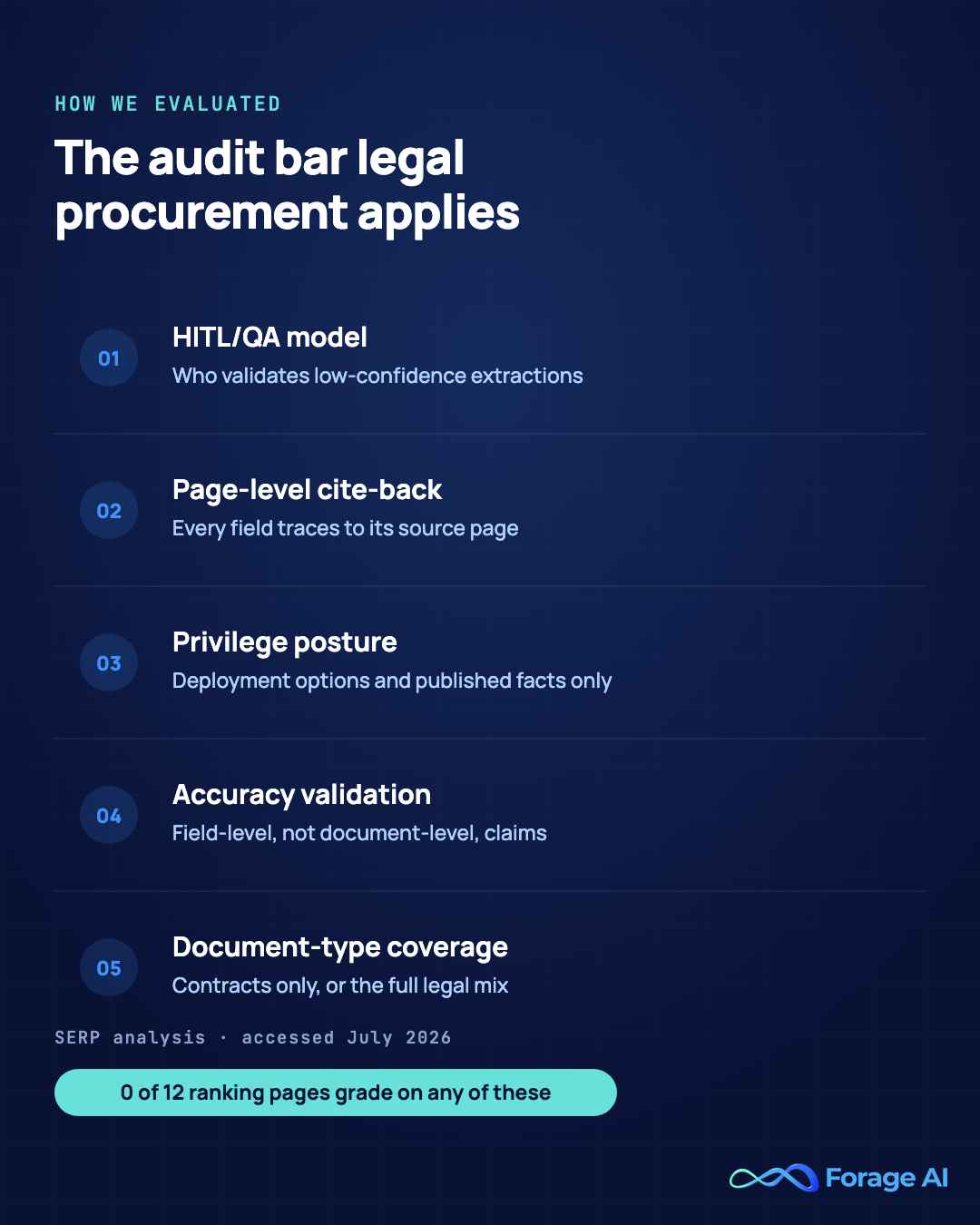 The audit bar: five evaluation criteria legal procurement actually applies. One: HITL/QA model, who validates low-confidence extractions. Two: page-level cite-back, every field traces to its source page. Three: privilege posture, deployment options and published facts only. Four: accuracy validation, field-level rather than document-level claims. Five: document-type coverage, contracts only or the full legal mix. Zero of the 12 ranking pages analyzed grade on any of these. Source: SERP analysis, accessed July 2026.