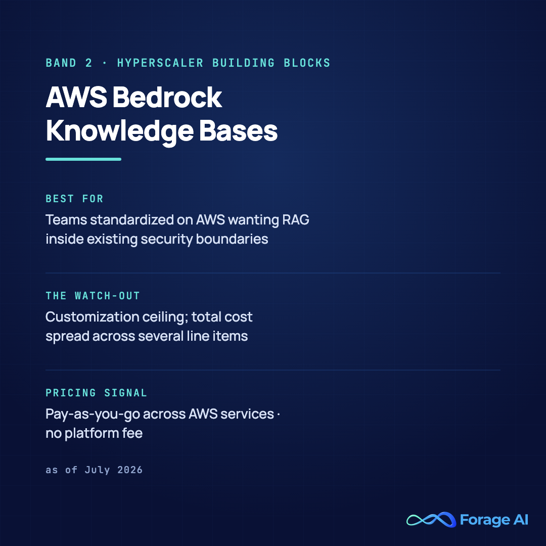 AWS Bedrock Knowledge Bases platform card, band 2, hyperscaler building blocks. Best for teams standardized on AWS wanting RAG inside existing security boundaries. Watch-out: customization ceiling, and total cost spread across several line items. Pricing signal: pay-as-you-go across AWS services with no platform fee, as of July 2026. Source: AWS pricing documentation, accessed July 2026.