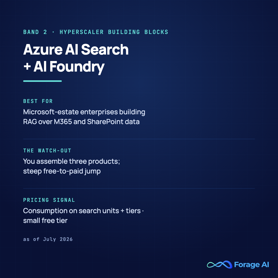 Azure AI Search plus AI Foundry platform card, band 2, hyperscaler building blocks. Best for Microsoft-estate enterprises building RAG over M365 and SharePoint data. Watch-out: you assemble three products, and the free-to-paid jump is steep. Pricing signal: consumption on search units and tiers with a small free tier, as of July 2026. Source: Azure pricing documentation, accessed July 2026.