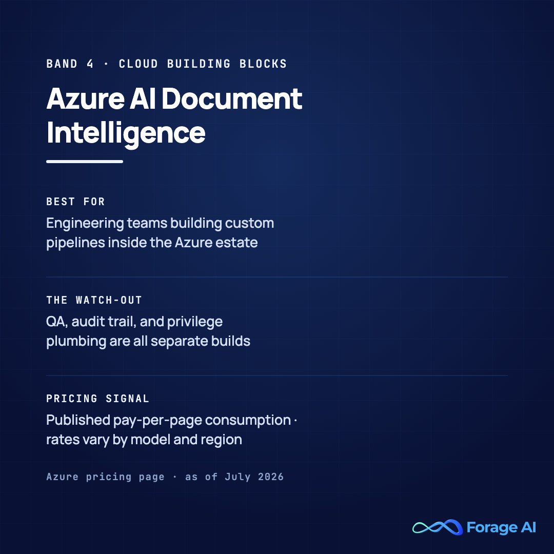 Azure AI Document Intelligence solution card, band 4, cloud building blocks. Best for engineering teams building custom pipelines inside the Azure estate. Watch-out: QA, audit trail, and privilege plumbing are all separate builds. Pricing signal: published pay-per-page consumption with rates varying by model and region. Source: Azure pricing page, as of July 2026.