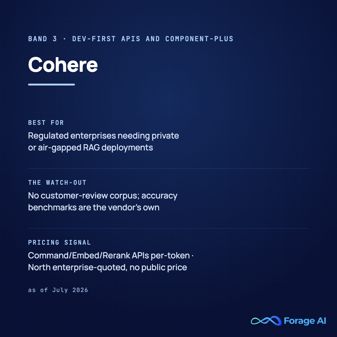 Cohere platform card, band 3, dev-first APIs and component-plus, covering the Command, Embed, and Rerank APIs plus the North workspace. Best for regulated enterprises needing private or air-gapped RAG deployments. Watch-out: no customer-review corpus exists, and accuracy benchmarks are the vendor's own. Pricing signal: model APIs priced per token; North is enterprise-quoted with no public price. Source: G2 listing state and press coverage, accessed July 23, 2026.