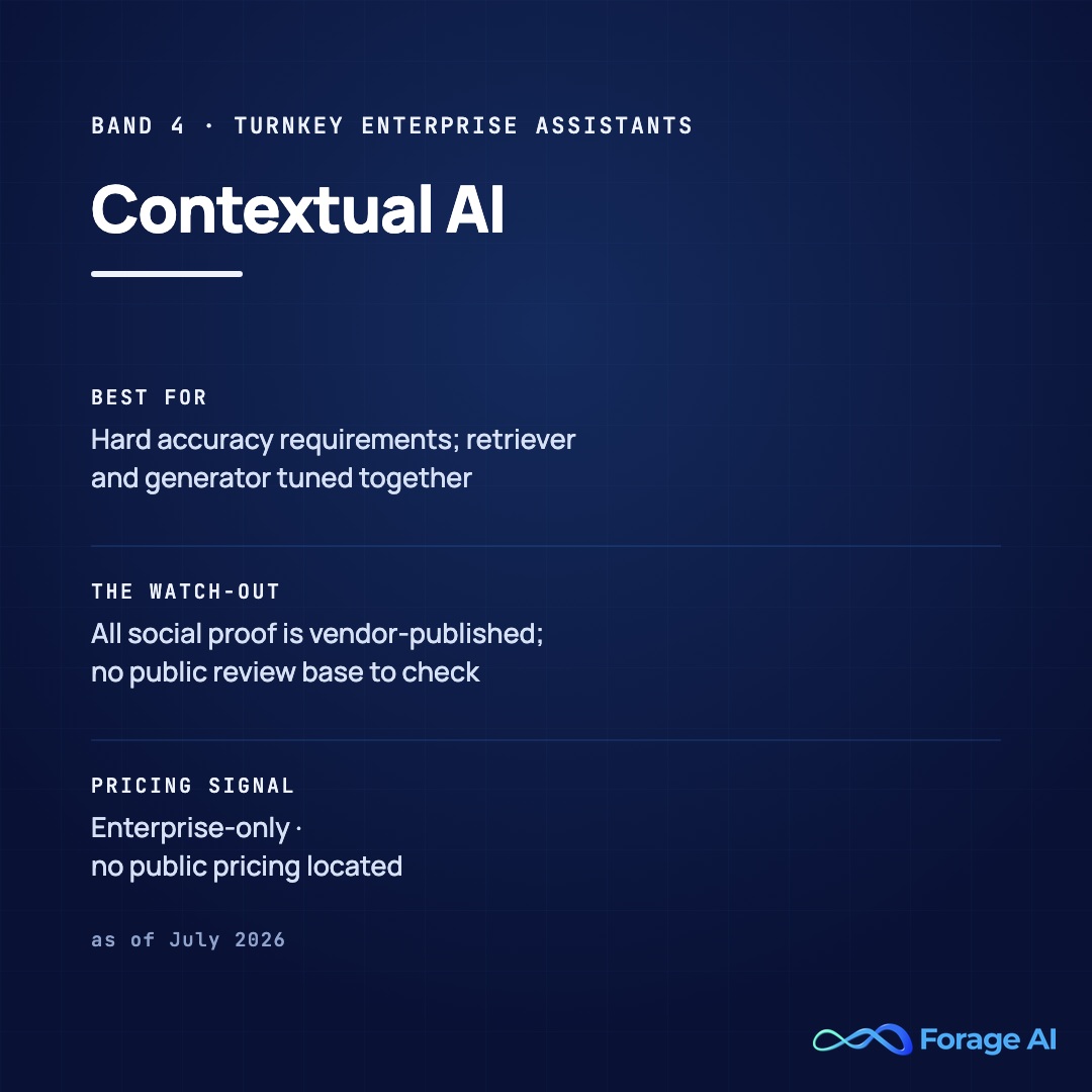 Contextual AI platform card, band 4, turnkey enterprise assistants. Best for hard accuracy requirements where the retriever and generator are tuned together. Watch-out: all social proof is vendor-published, with no public review base to check. Pricing signal: enterprise-only with no public pricing located, as of July 2026. Source: press coverage of the 2024 Series A; vendor research publications attributed as claims.