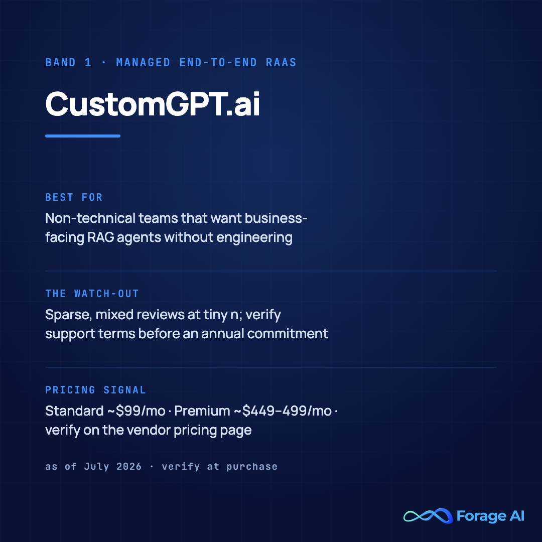 CustomGPT.ai platform card, band 1, managed end-to-end RAG as a service. Best for non-technical teams that want business-facing RAG agents without engineering. Watch-out: sparse, mixed public reviews at tiny sample sizes; verify support terms before an annual commitment. Pricing signal: Standard about $99 per month, Premium about $449 to $499 per month, verify on the vendor pricing page at purchase. Sources: Capterra and Product Hunt (fetched July 23, 2026), vendor pricing as of July 2026.