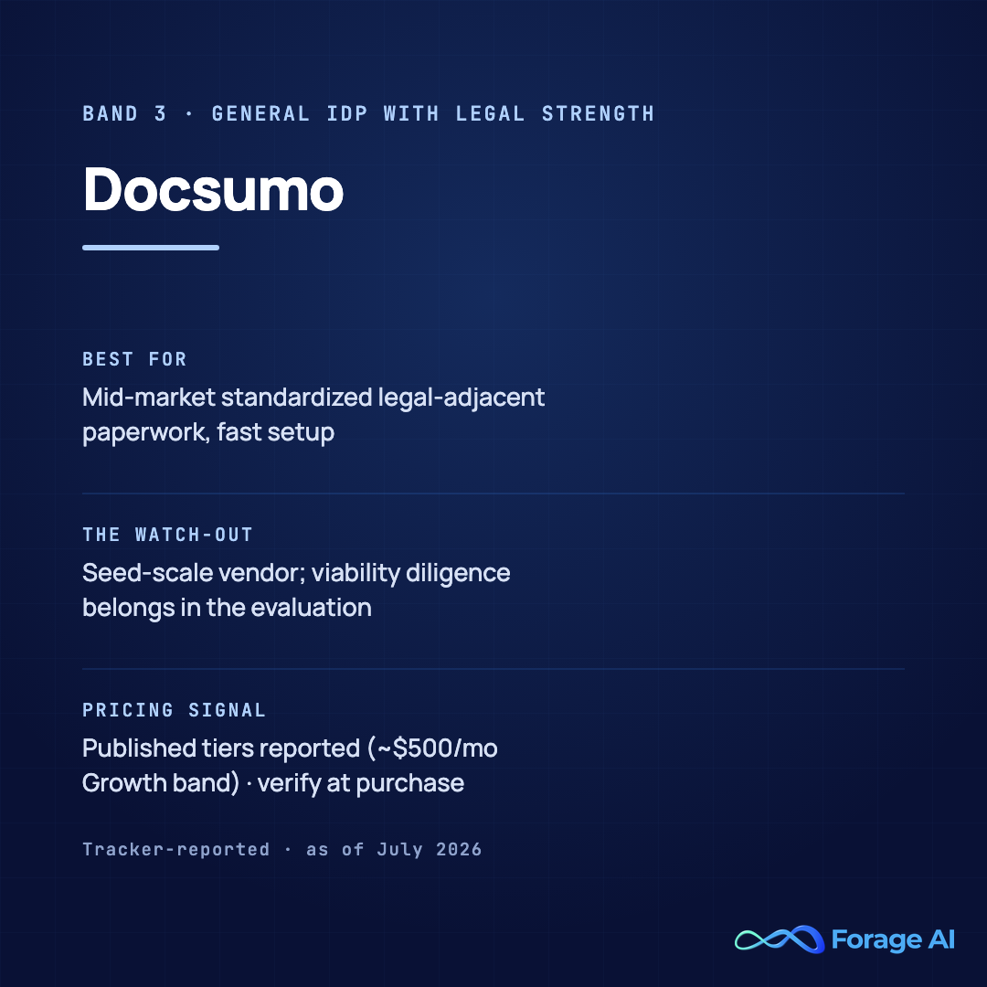 Docsumo solution card, band 3, general IDP with legal strength. Best for mid-market standardized legal-adjacent paperwork with fast setup. Watch-out: a seed-scale vendor, so viability diligence belongs in the evaluation. Pricing signal: published tiers reported around a $500 per month Growth band, verify at purchase. Source: Tracxn funding data and G2 via secondary sources, as of July 2026.