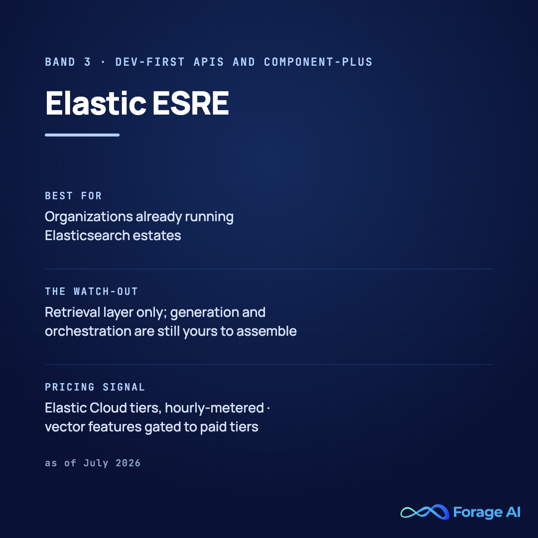 Elastic ESRE platform card, band 3, dev-first APIs and component-plus. Best for organizations already running Elasticsearch estates. Watch-out: a retrieval layer only; generation and orchestration are still yours to assemble. Pricing signal: Elastic Cloud tiers, hourly-metered, with vector features gated to paid tiers, as of July 2026. Source: Elastic pricing documentation, accessed July 2026.
