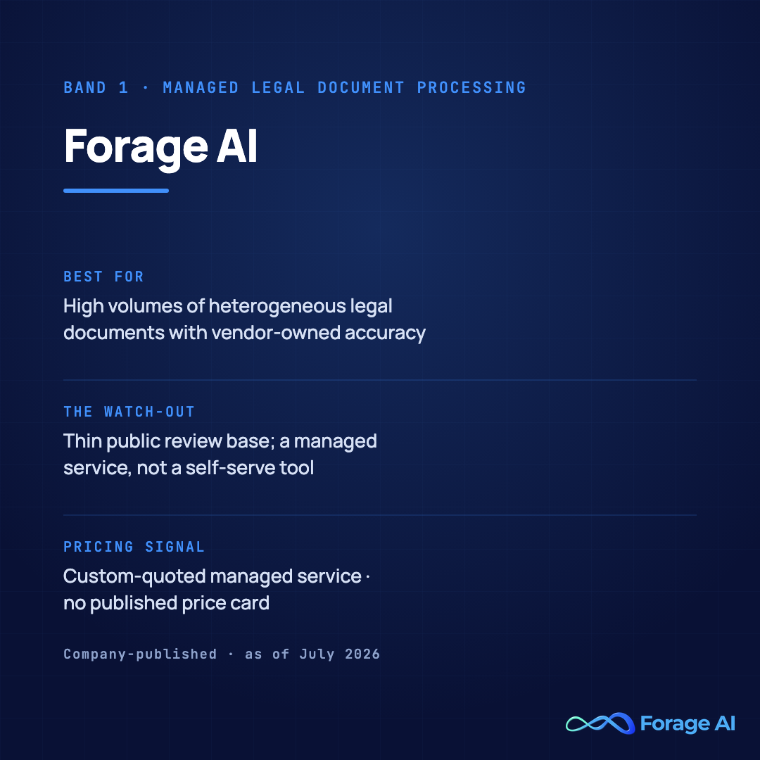 Forage AI solution card, band 1, managed legal document processing. Best for high volumes of heterogeneous legal documents with vendor-owned accuracy. Watch-out: thin public review base, and a managed service is not a self-serve tool. Pricing signal: custom-quoted managed service with no published price card. Source: company-published, as of July 2026.