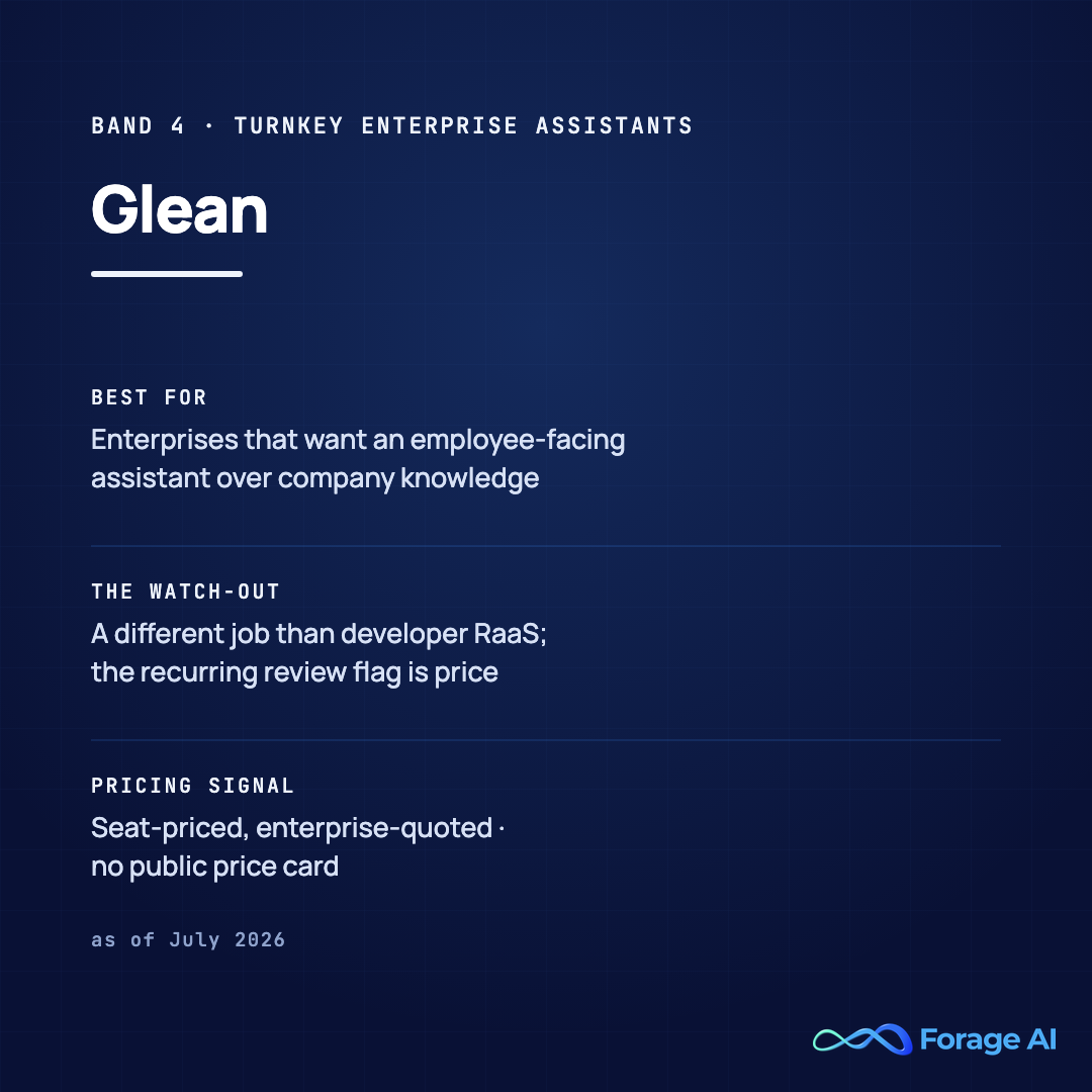 Glean platform card, band 4, turnkey enterprise assistants. Best for enterprises that want an employee-facing assistant over company knowledge. Watch-out: a different job than developer RAG as a service, and the recurring review flag is price. Pricing signal: seat-priced and enterprise-quoted with no public price card, as of July 2026. Source: G2 review base (accessed July 23, 2026) and multiply-reported press.