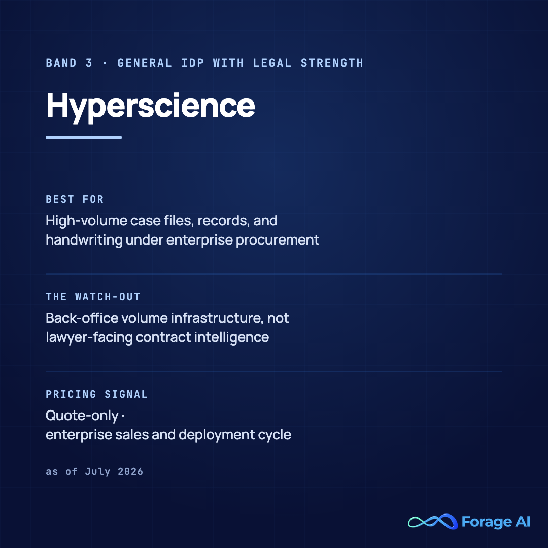 Hyperscience solution card, band 3, general IDP with legal strength. Best for high-volume case files, records, and handwriting under enterprise procurement. Watch-out: back-office volume infrastructure, not lawyer-facing contract intelligence. Pricing signal: quote-only with an enterprise sales and deployment cycle. Source: G2 via secondary sources, as of July 2026.