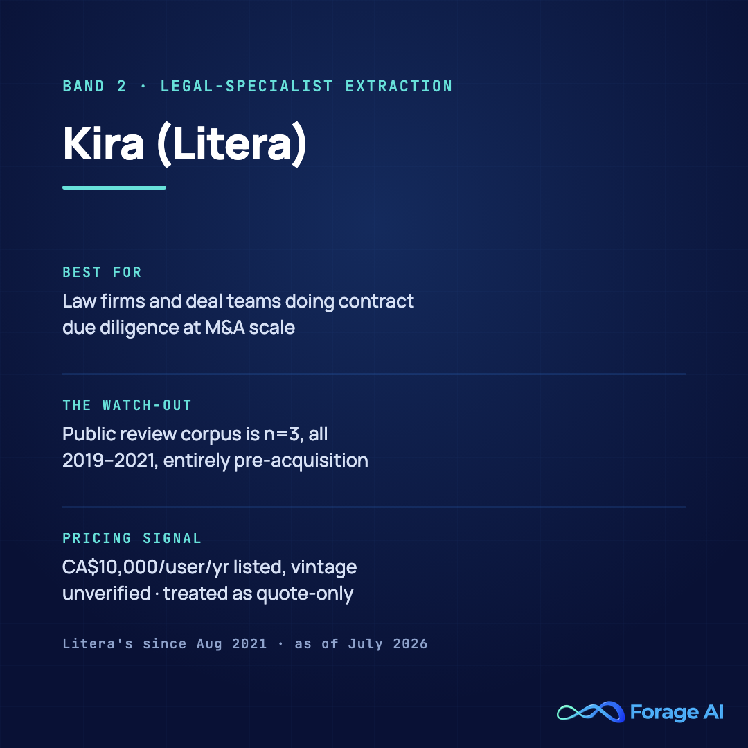 Kira (Litera) solution card, band 2, legal-specialist extraction. Best for law firms and deal teams doing contract due diligence at M&A scale. Watch-out: the public review corpus is three reviews, all 2019 to 2021, entirely pre-acquisition. Pricing signal: Capterra lists from CA$10,000 per user per year, vintage unverified, treated as quote-only. Litera's since August 2021. Source: Capterra fetched directly and BusinessWire acquisition press release, as of July 2026.