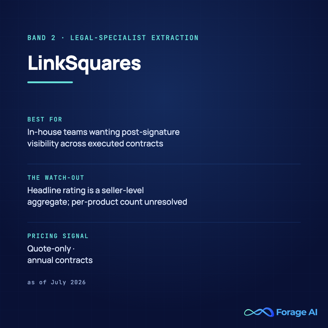 LinkSquares solution card, band 2, legal-specialist extraction. Best for in-house teams wanting post-signature visibility across executed contracts. Watch-out: the headline rating is a seller-level aggregate and the per-product review count is unresolved. Pricing signal: quote-only with annual contracts. Source: G2 via secondary sources and BusinessWire funding press release, as of July 2026.