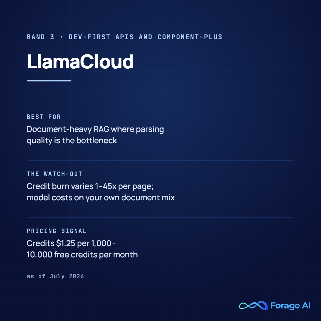 LlamaCloud platform card, band 3, dev-first APIs and component-plus. Best for document-heavy RAG where parsing quality is the bottleneck. Watch-out: credit burn varies 1 to 45 times per page, so model costs on your own document mix. Pricing signal: credits at $1.25 per 1,000 with 10,000 free credits per month. Source: pricing page via secondary source, accessed July 2026.