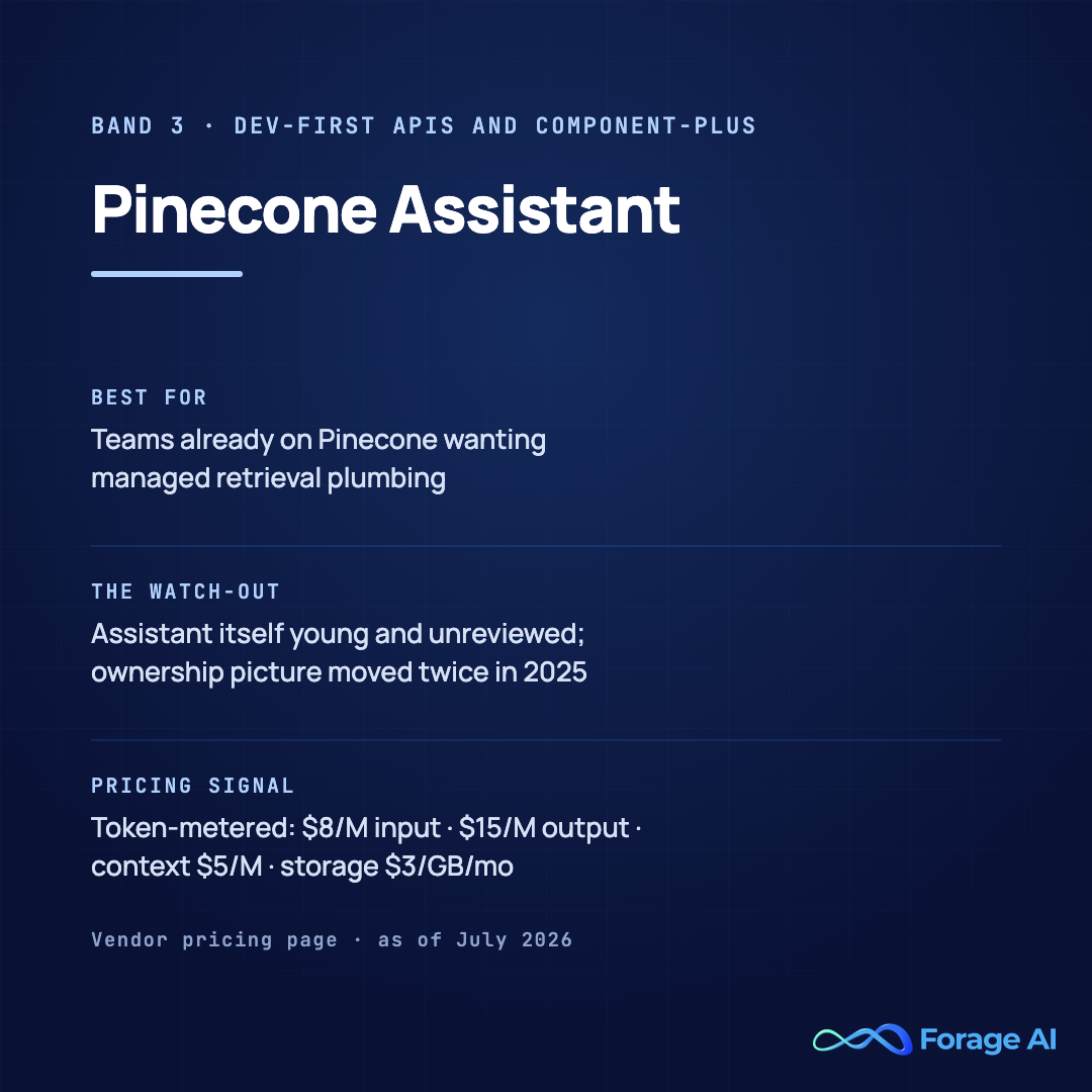 Pinecone Assistant platform card, band 3, dev-first APIs and component-plus. Best for teams already on Pinecone wanting managed retrieval plumbing. Watch-out: Assistant itself is young and unreviewed, and the ownership picture moved twice in 2025. Pricing signal: token-metered at $8 per million input tokens, $15 per million output, $5 per million context processed, storage $3 per GB per month. Source: vendor pricing page, fetched July 23, 2026.