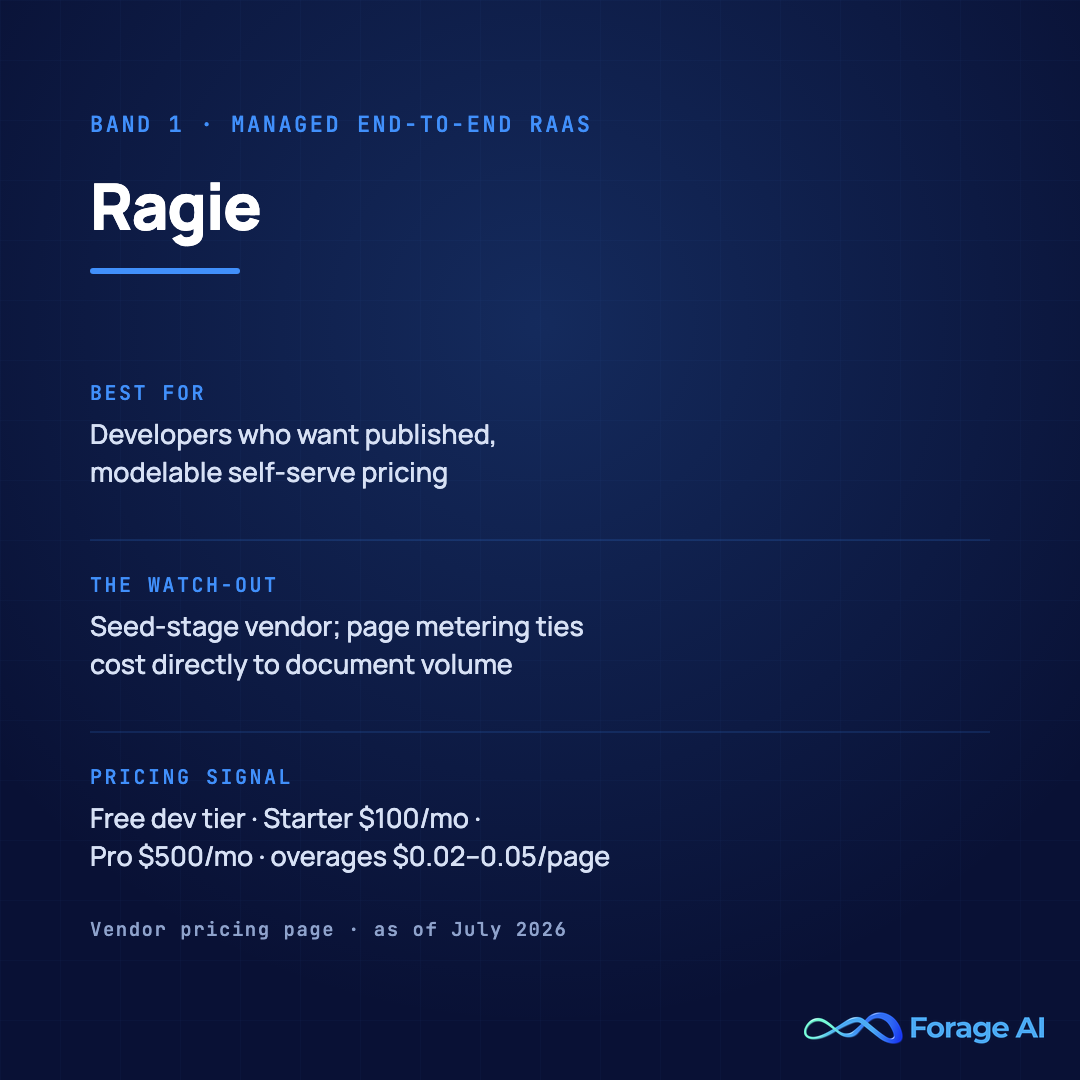 Ragie platform card, band 1, managed end-to-end RAG as a service. Best for developers who want published, modelable self-serve pricing. Watch-out: seed-stage vendor, and page metering ties cost directly to document volume. Pricing signal: free developer tier, Starter $100 per month, Pro $500 per month, overages $0.02 to $0.05 per page. Source: vendor pricing page, fetched July 23, 2026.
