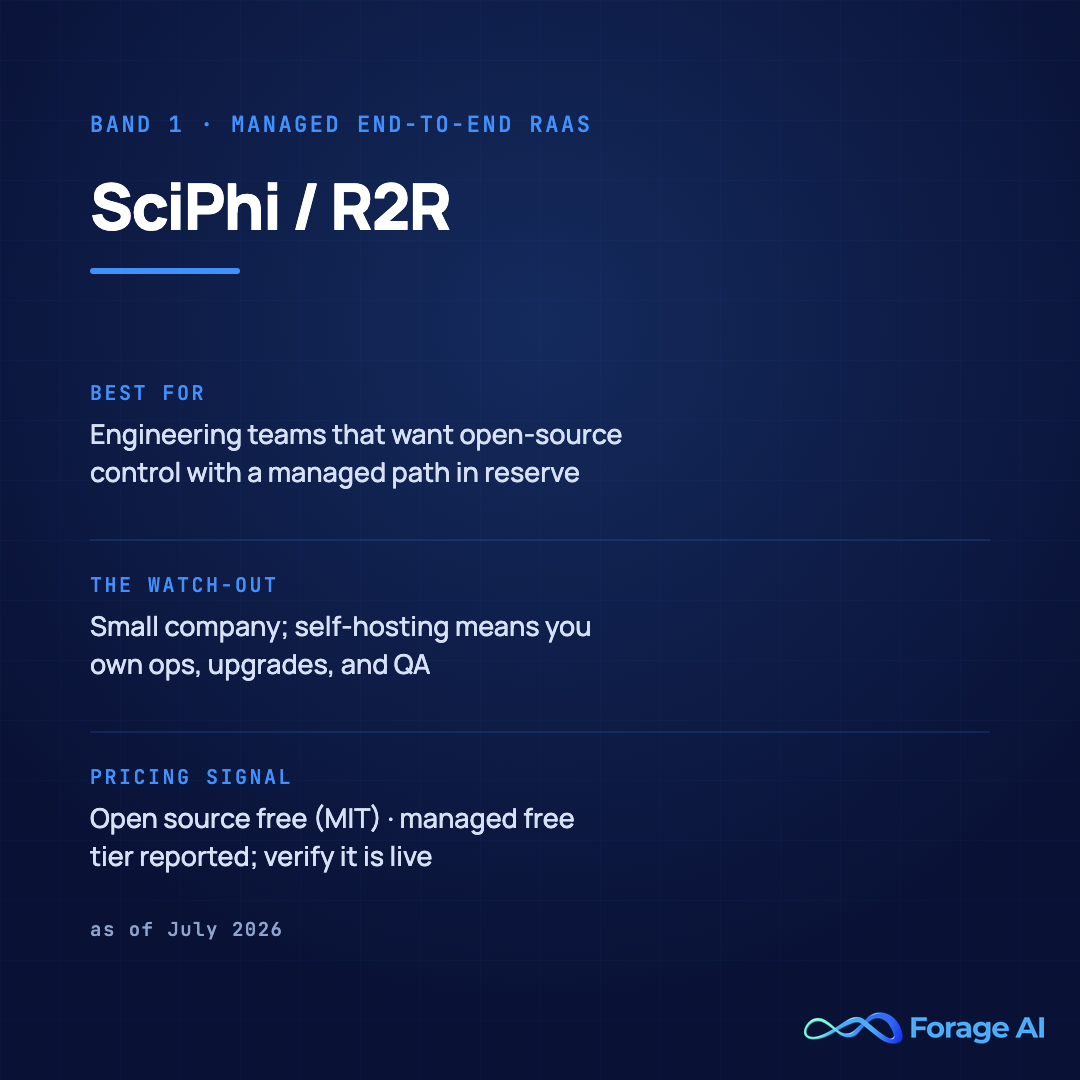 SciPhi R2R platform card, band 1, managed end-to-end RAG as a service. Best for engineering teams that want open-source control with a managed path in reserve. Watch-out: small company; self-hosting means you own operations, upgrades, and QA. Pricing signal: open source free under the MIT license; a managed free tier is reported, verify it is live at purchase. Source: GitHub repository activity checked July 23, 2026.