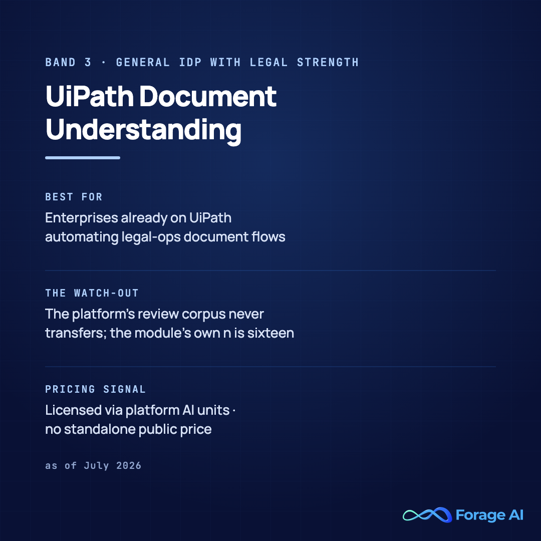 UiPath Document Understanding solution card, band 3, general IDP with legal strength. Best for enterprises already on UiPath automating legal-ops document flows. Watch-out: the platform's review corpus never transfers; the module's own review count is sixteen. Pricing signal: licensed via platform AI units with no standalone public price. Source: G2 product listing via secondary sources, as of July 2026.
